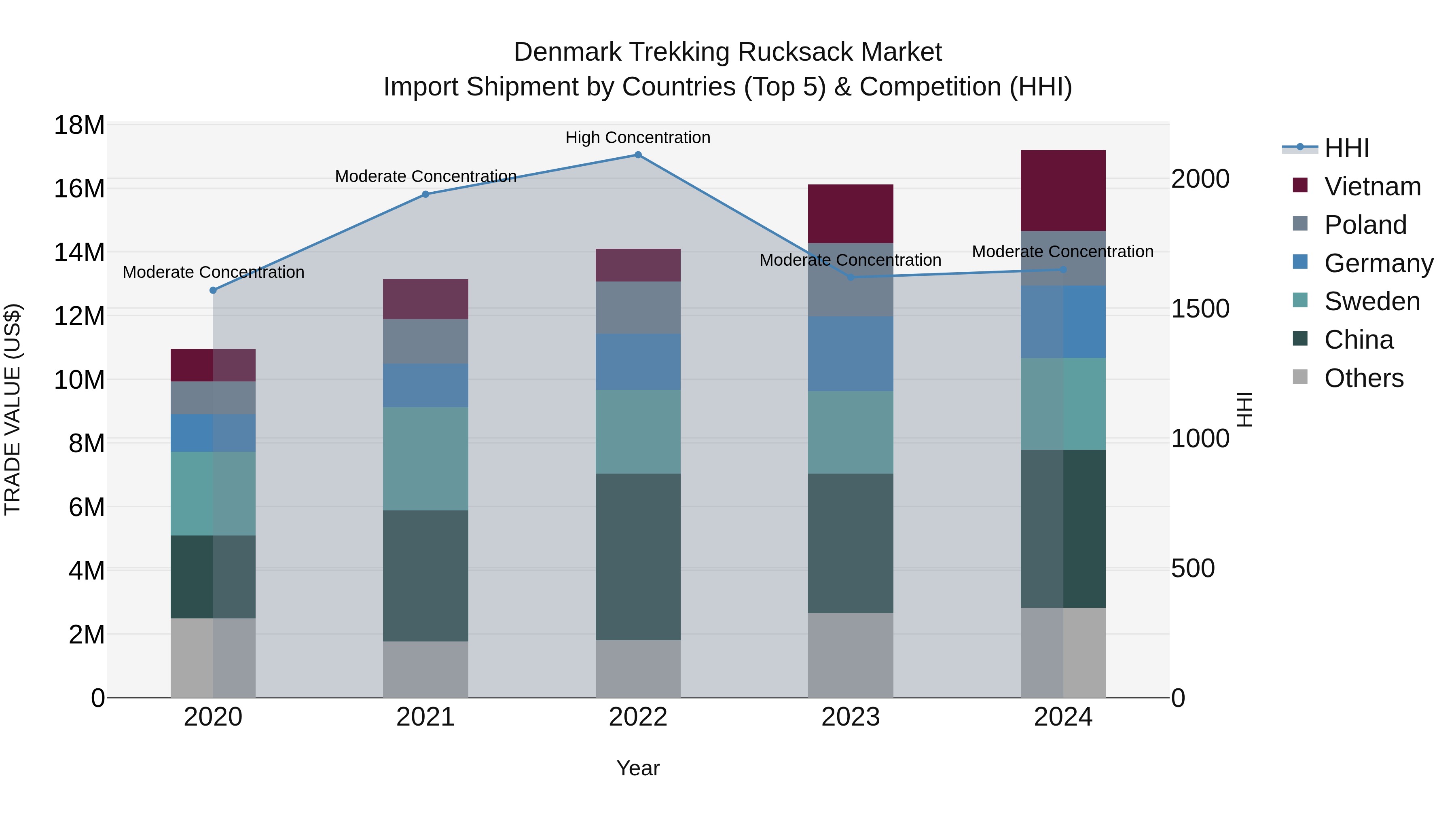 Denmark Trekking Rucksack Market Top 5 Importing Countries and Market Competition (HHI) Analysis