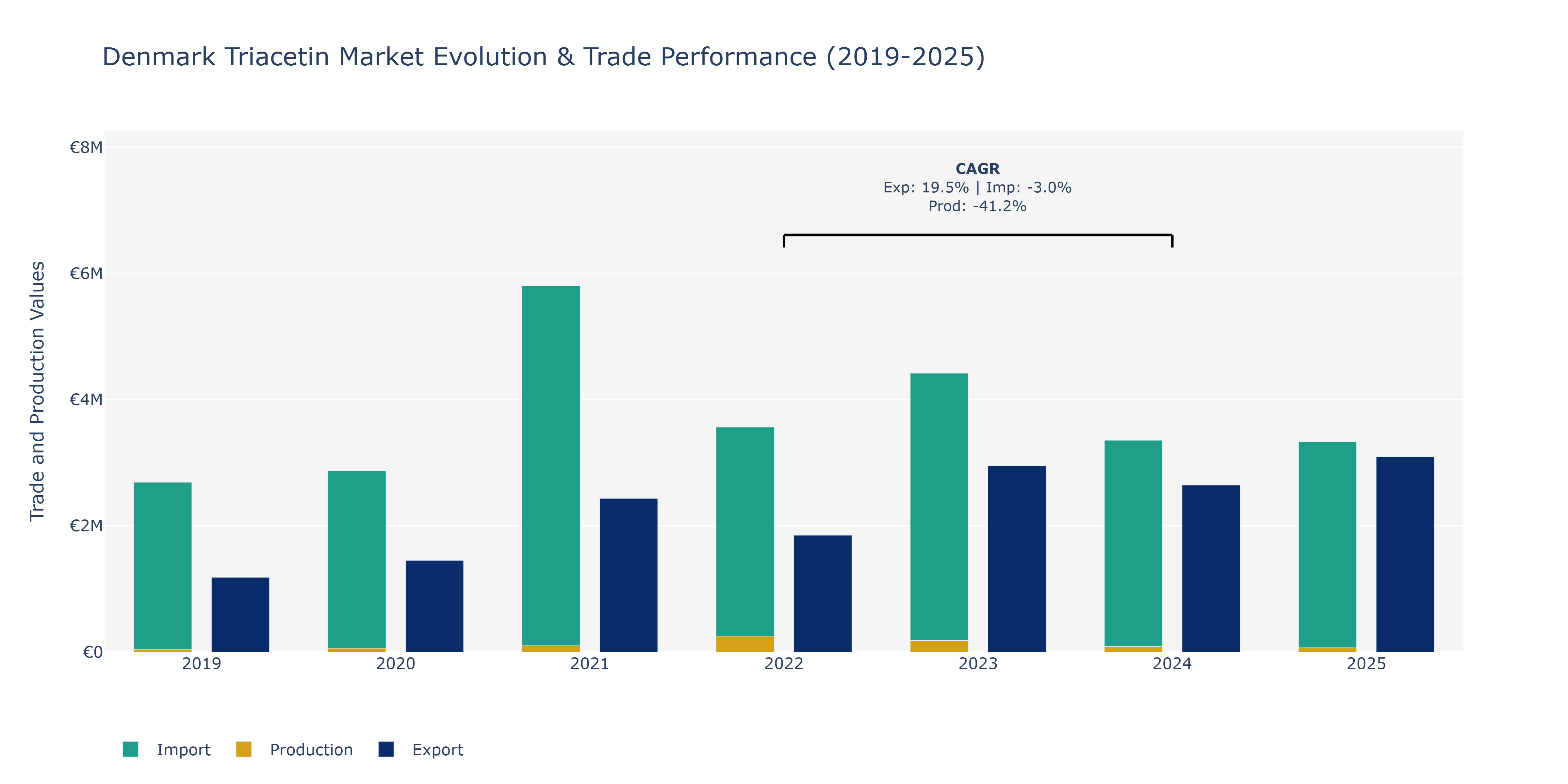Denmark Triacetin Market: Production & Trade Performance (2019-2025)