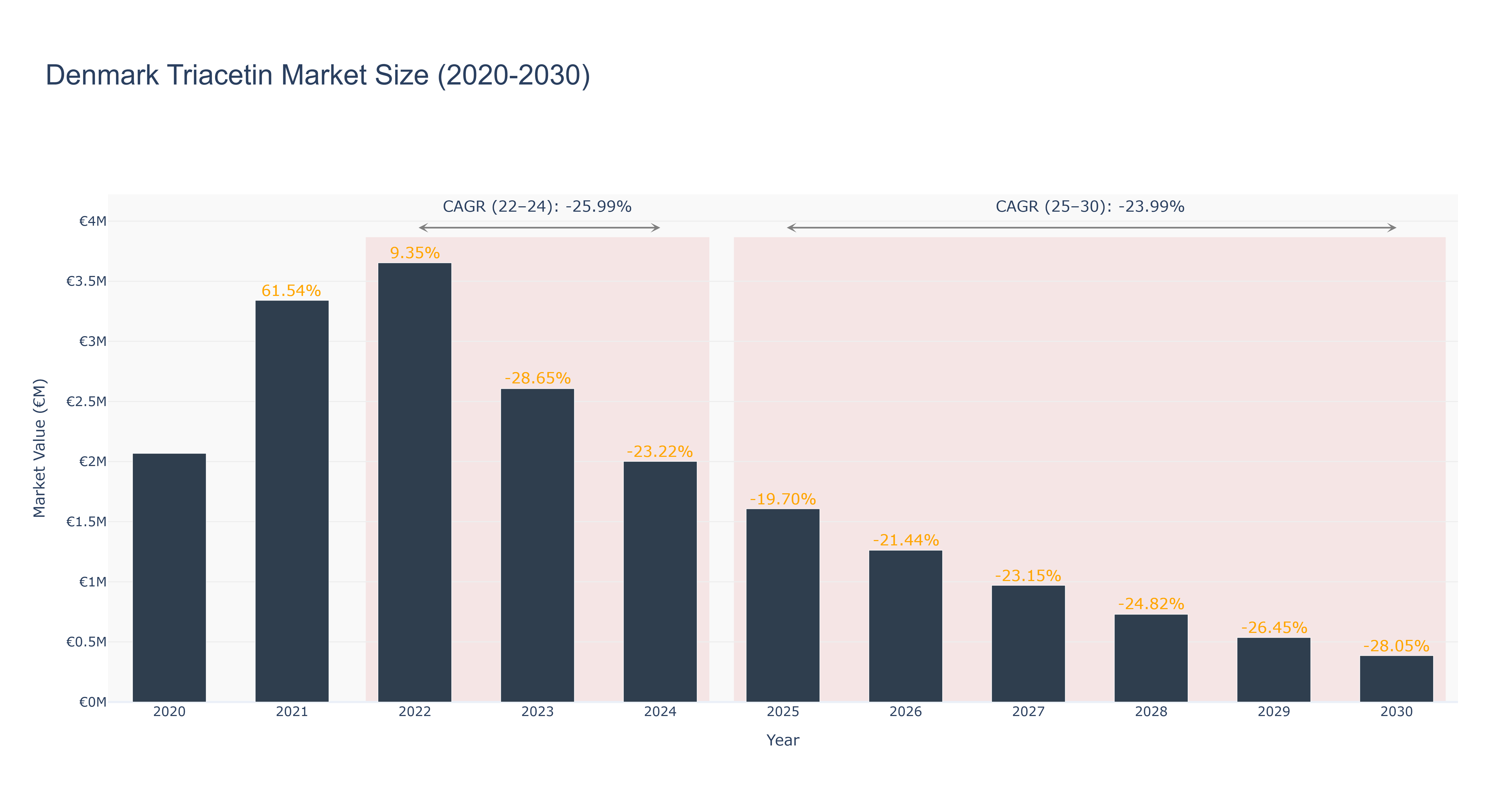 Denmark Triacetin Market Size (2020-2030)