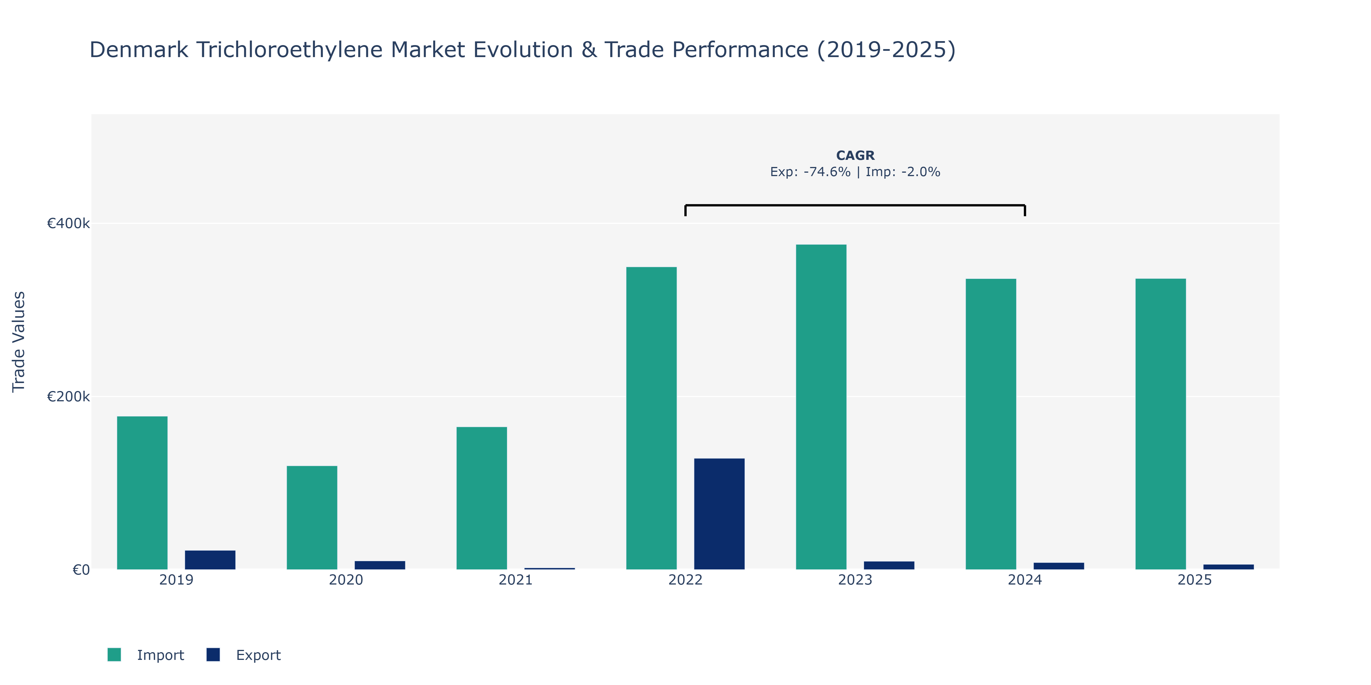 Denmark Trichloroethylene Market: Production & Trade Performance (2019-2025)