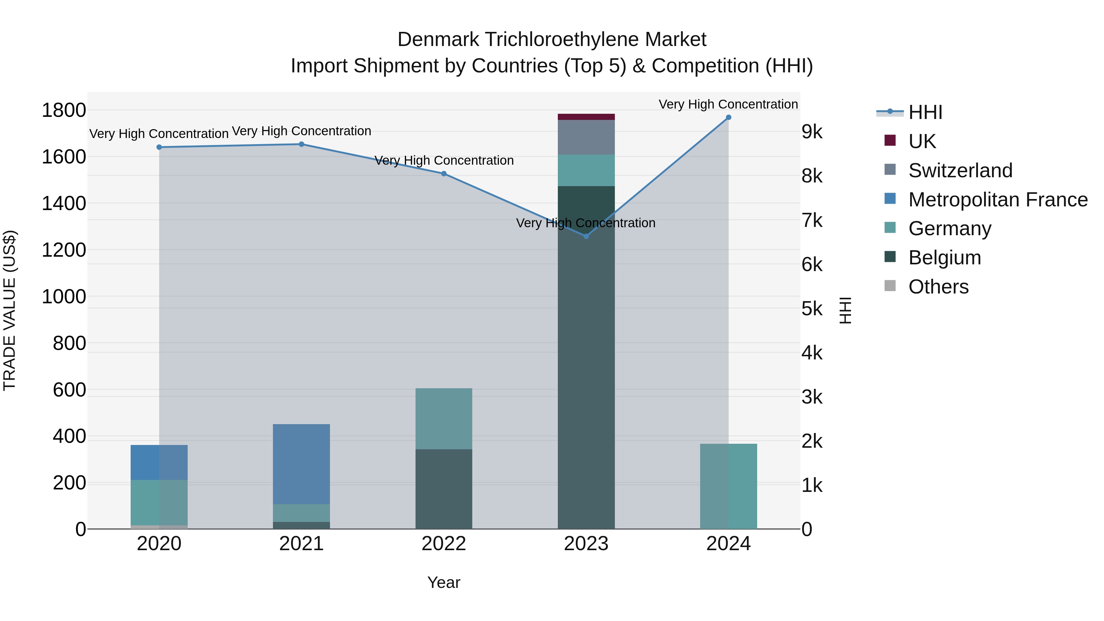 Denmark Trichloroethylene Market Top 5 Importing Countries and Market Competition (HHI) Analysis