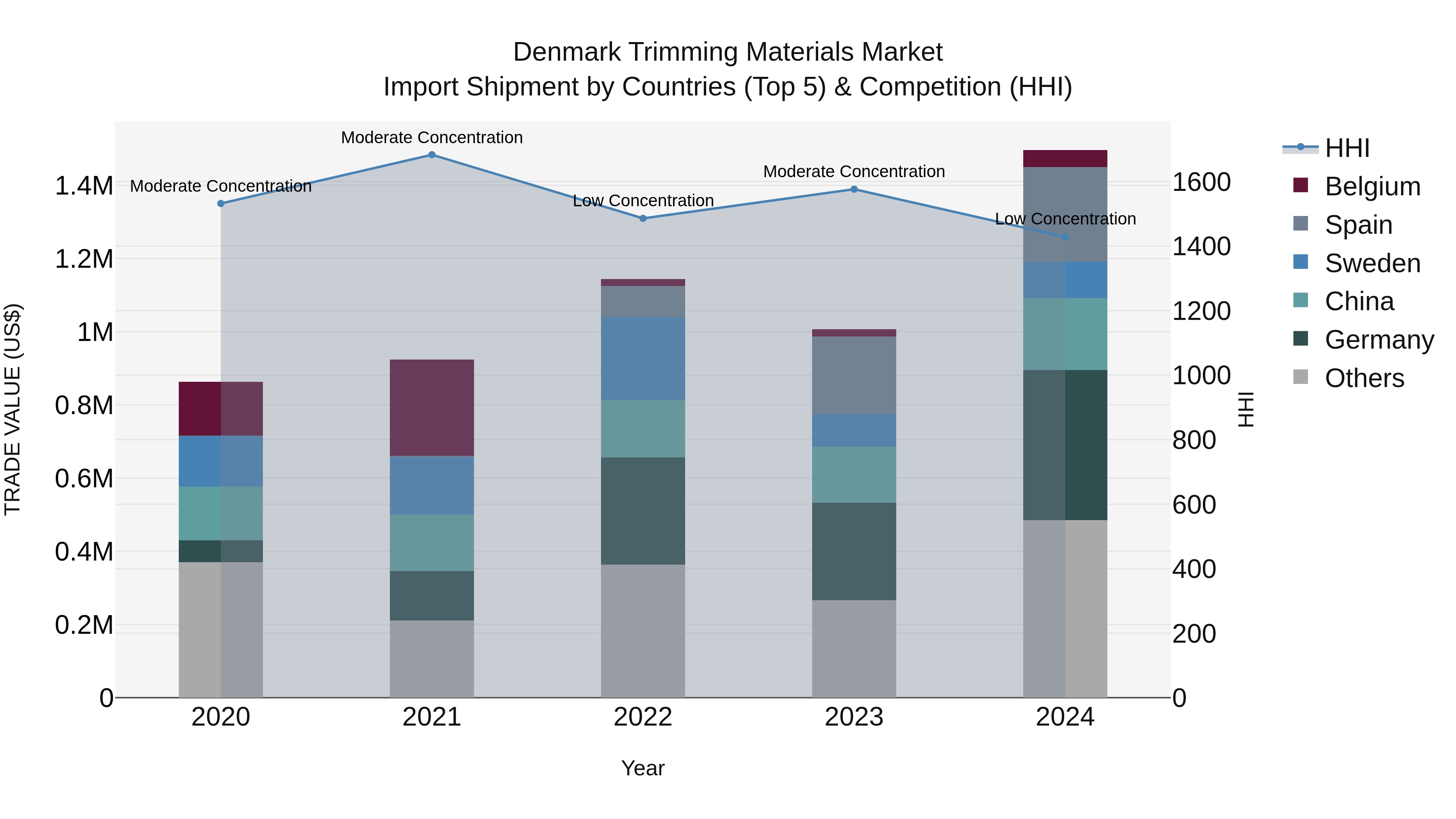 Denmark Trimming Materials Market Top 5 Importing Countries and Market Competition (HHI) Analysis