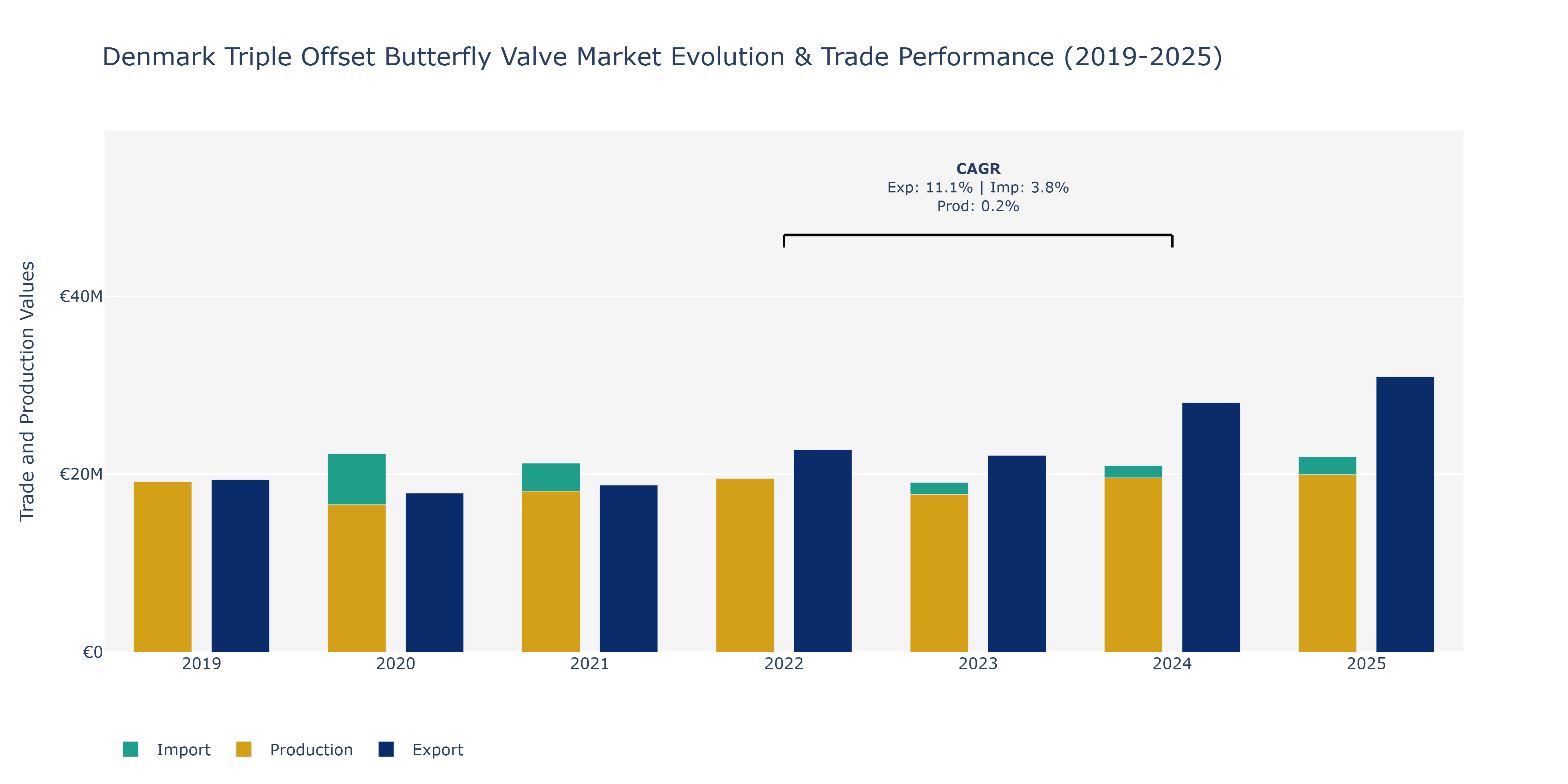 Denmark Triple Offset Butterfly Valve Market: Production & Trade Performance (2019-2025)