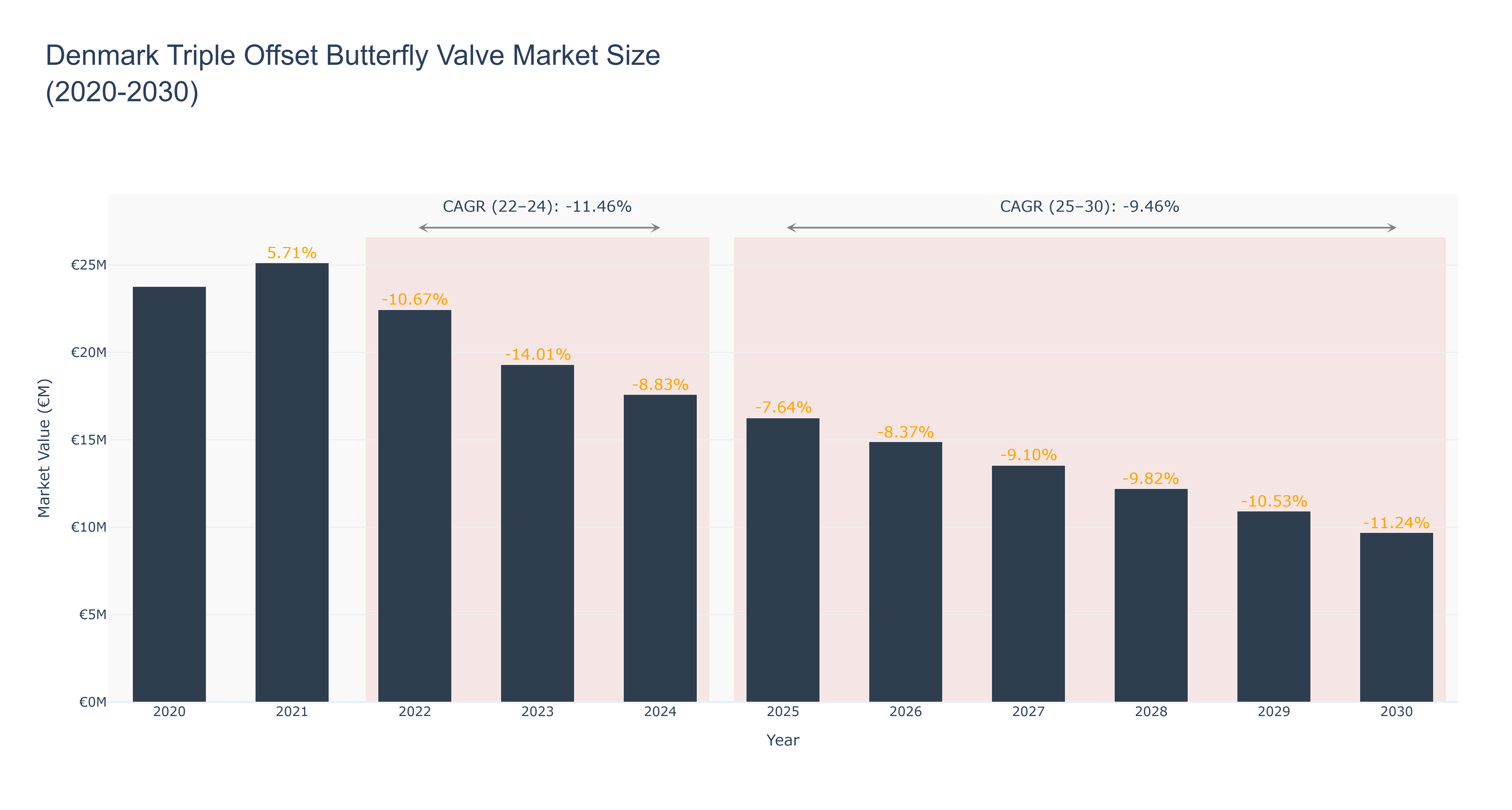 Denmark Triple Offset Butterfly Valve Market Size (2020-2030)