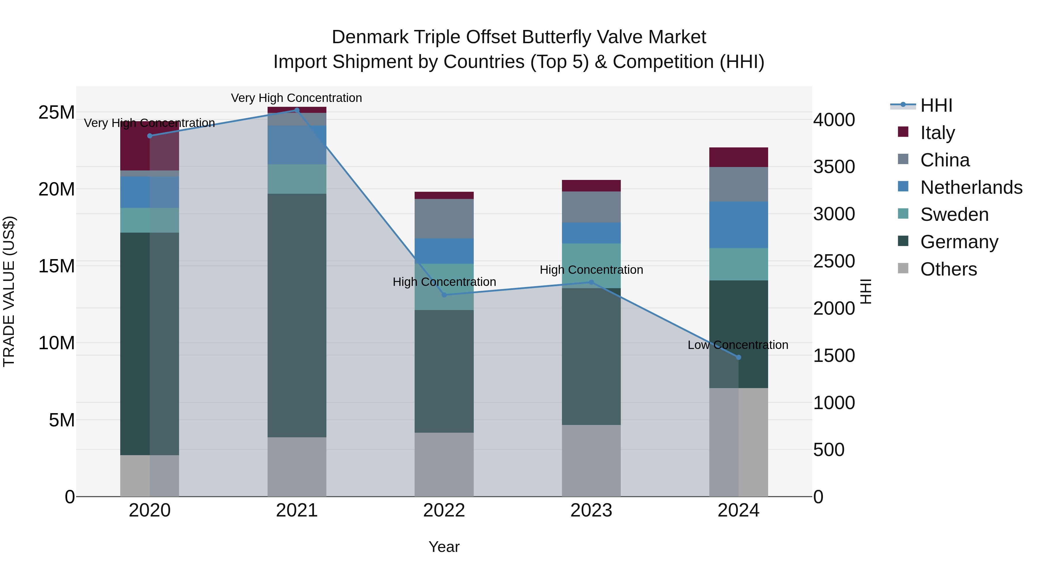 Denmark Triple Offset Butterfly Valve Market Top 5 Importing Countries and Market Competition (HHI) Analysis