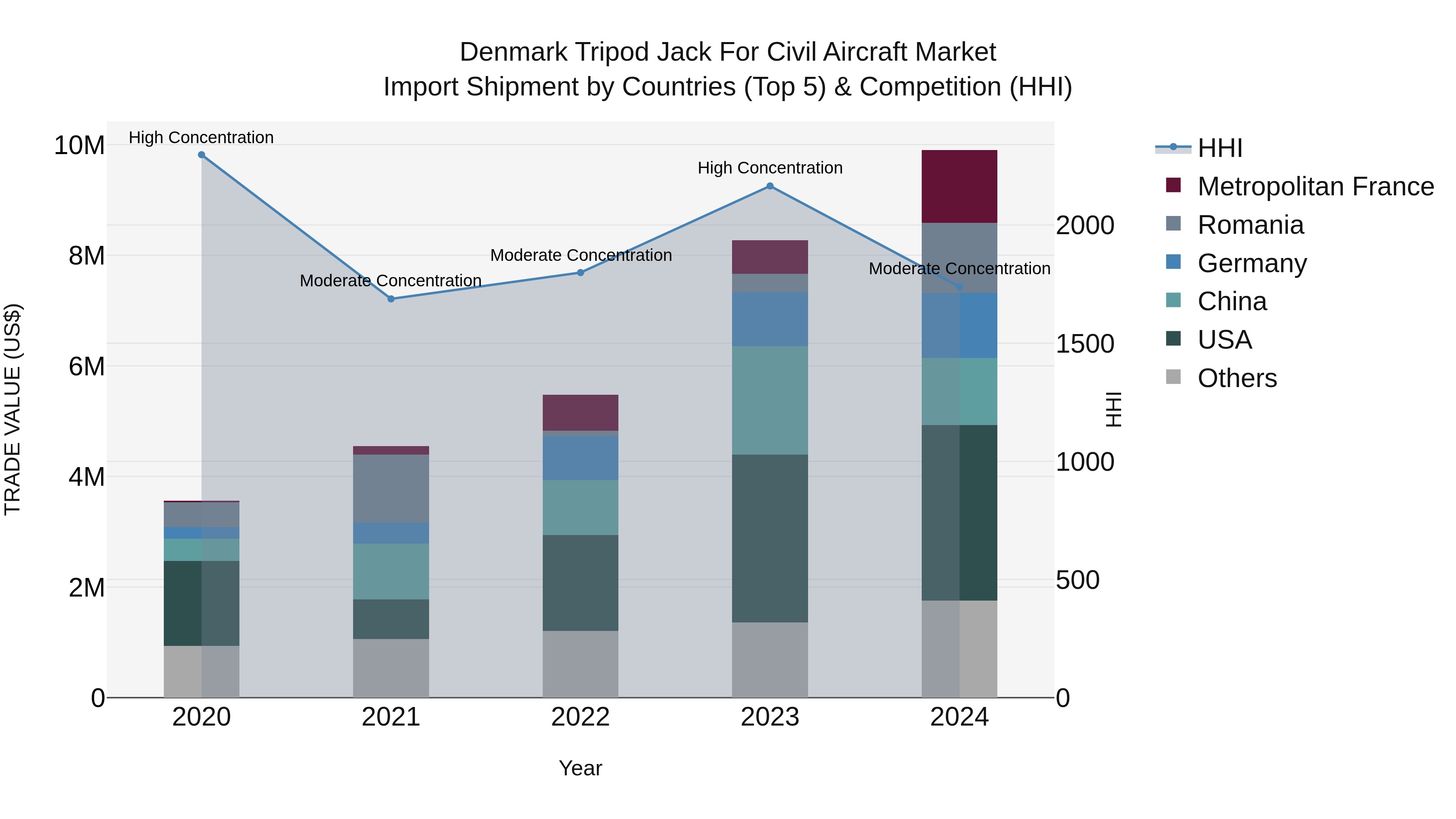 Denmark Tripod Jack for Civil Aircraft Market Top 5 Importing Countries and Market Competition (HHI) Analysis