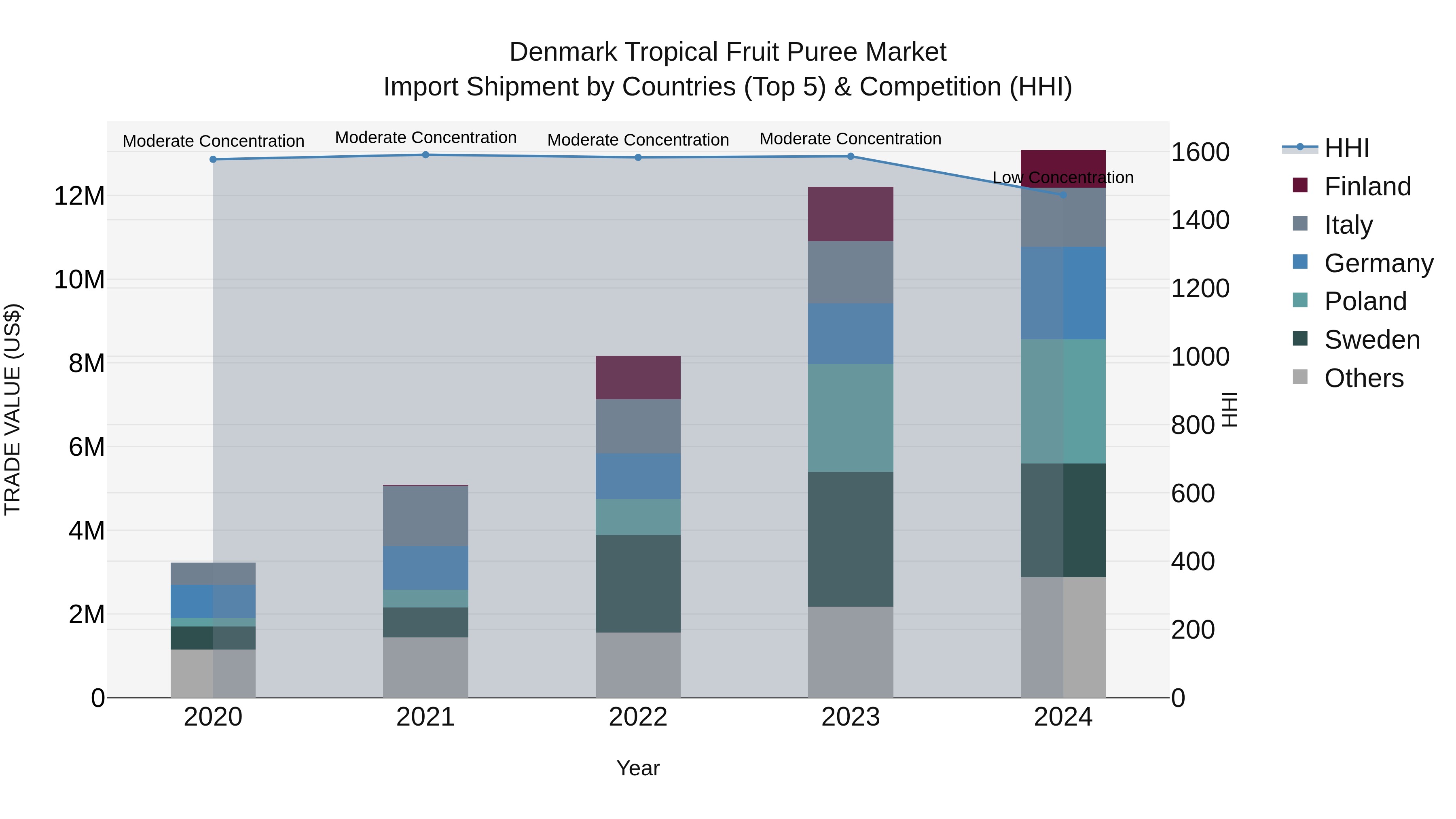 Denmark Tropical Fruit Puree Market Top 5 Importing Countries and Market Competition (HHI) Analysis