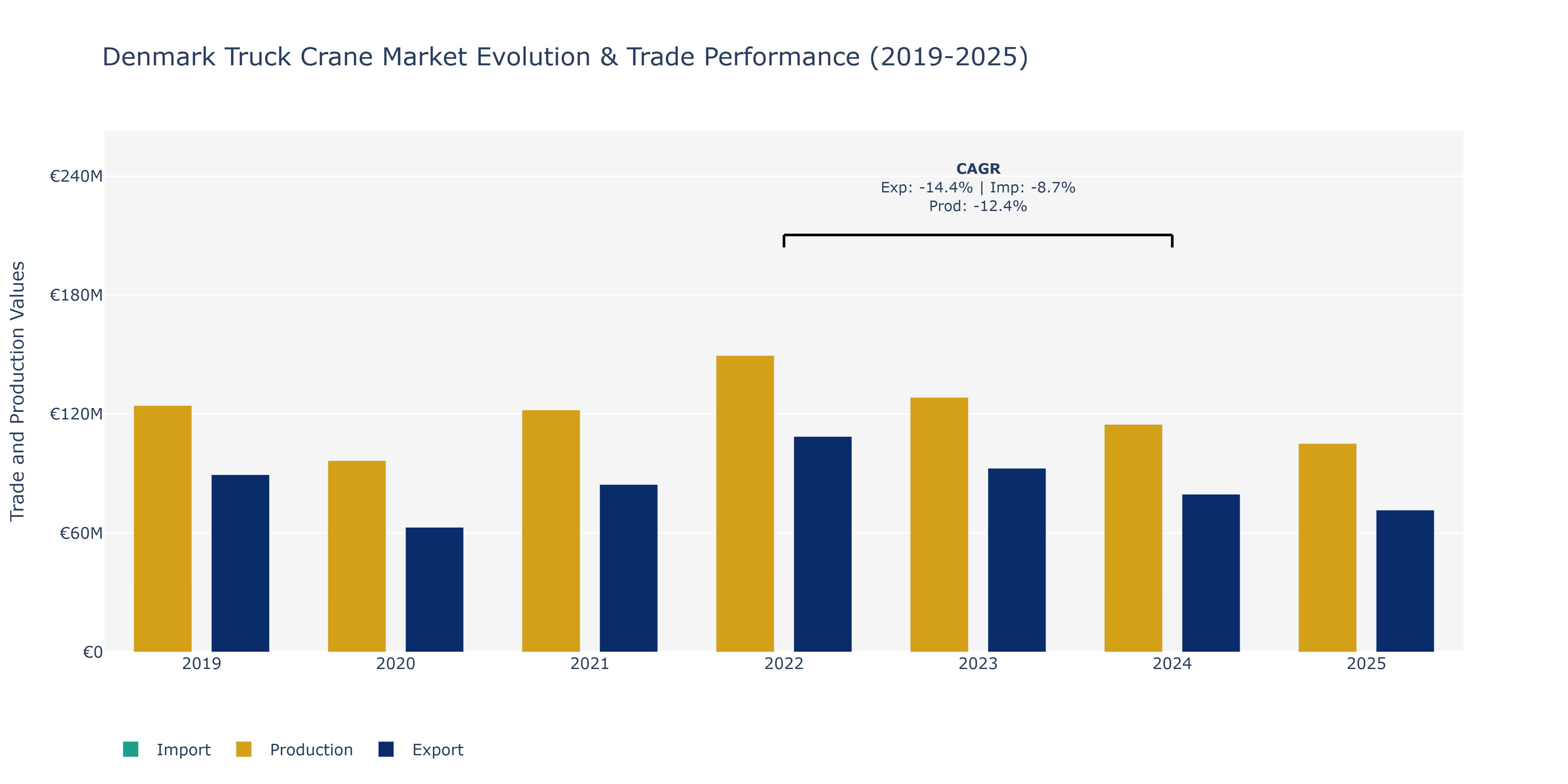 Denmark Truck Crane Market: Production & Trade Performance (2019-2025)