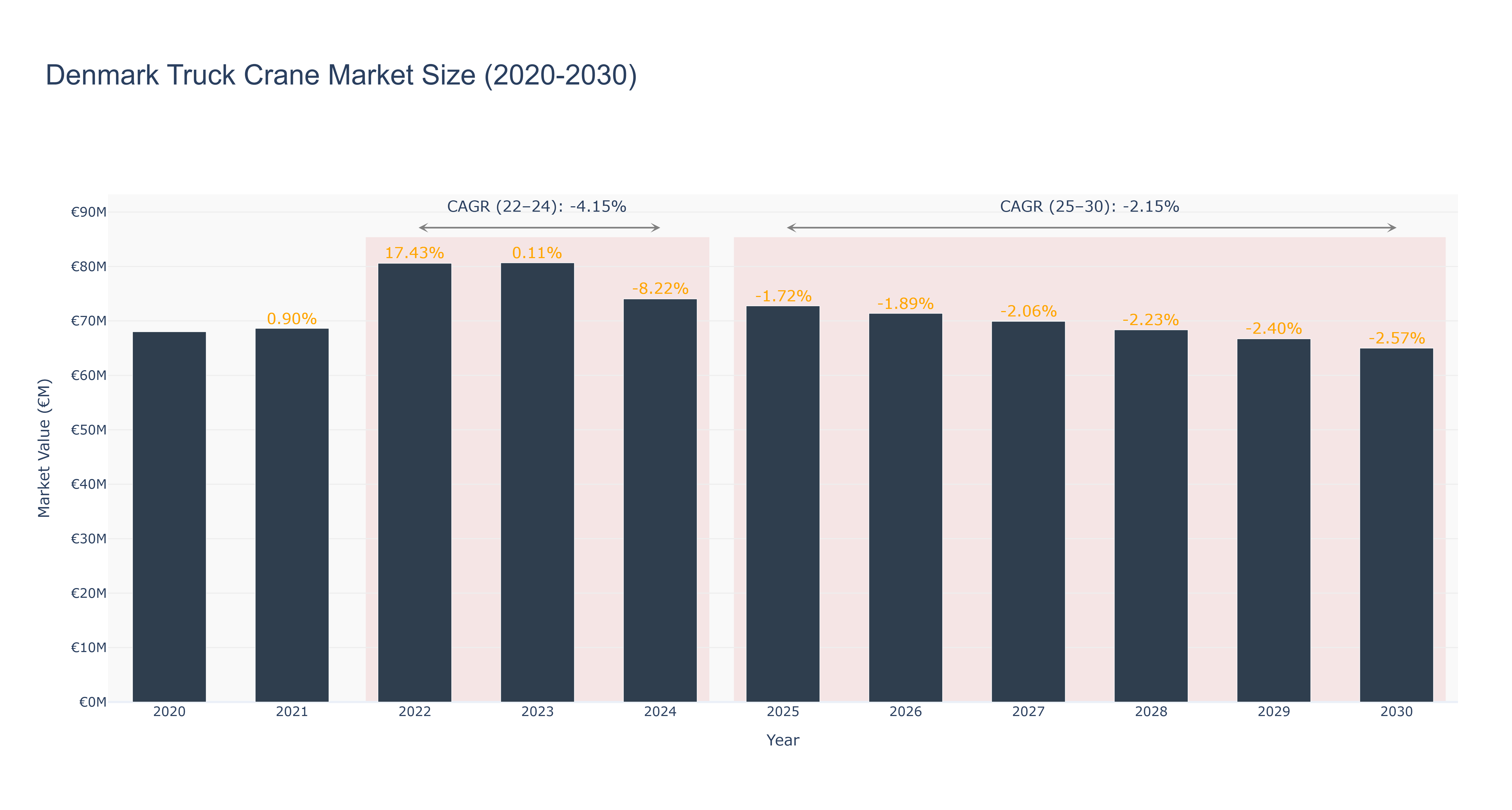 Denmark Truck Crane Market Size (2020-2030)