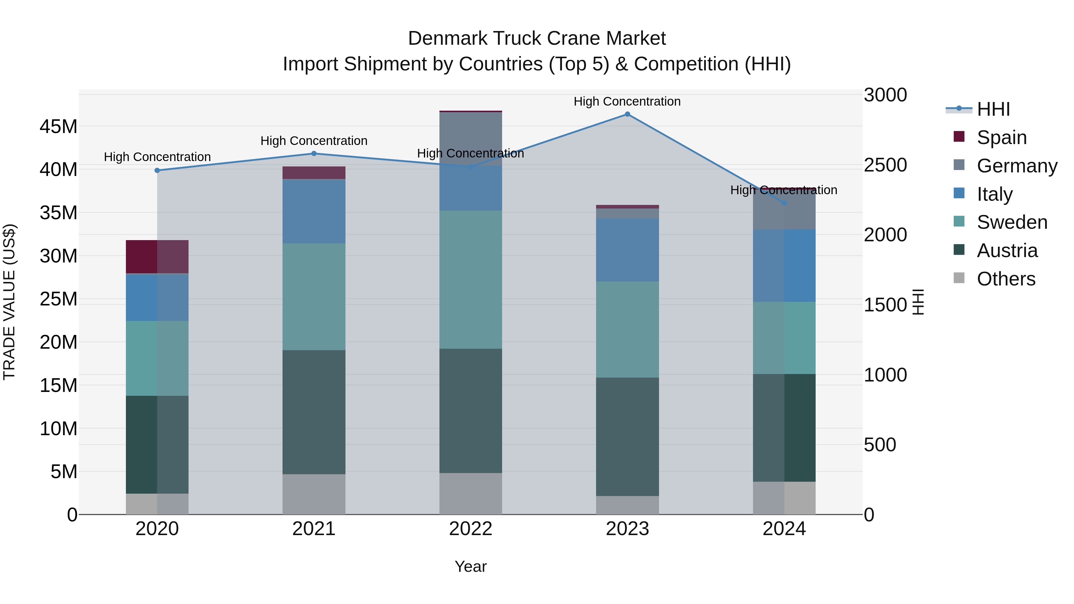 Denmark Truck Crane Market Top 5 Importing Countries and Market Competition (HHI) Analysis