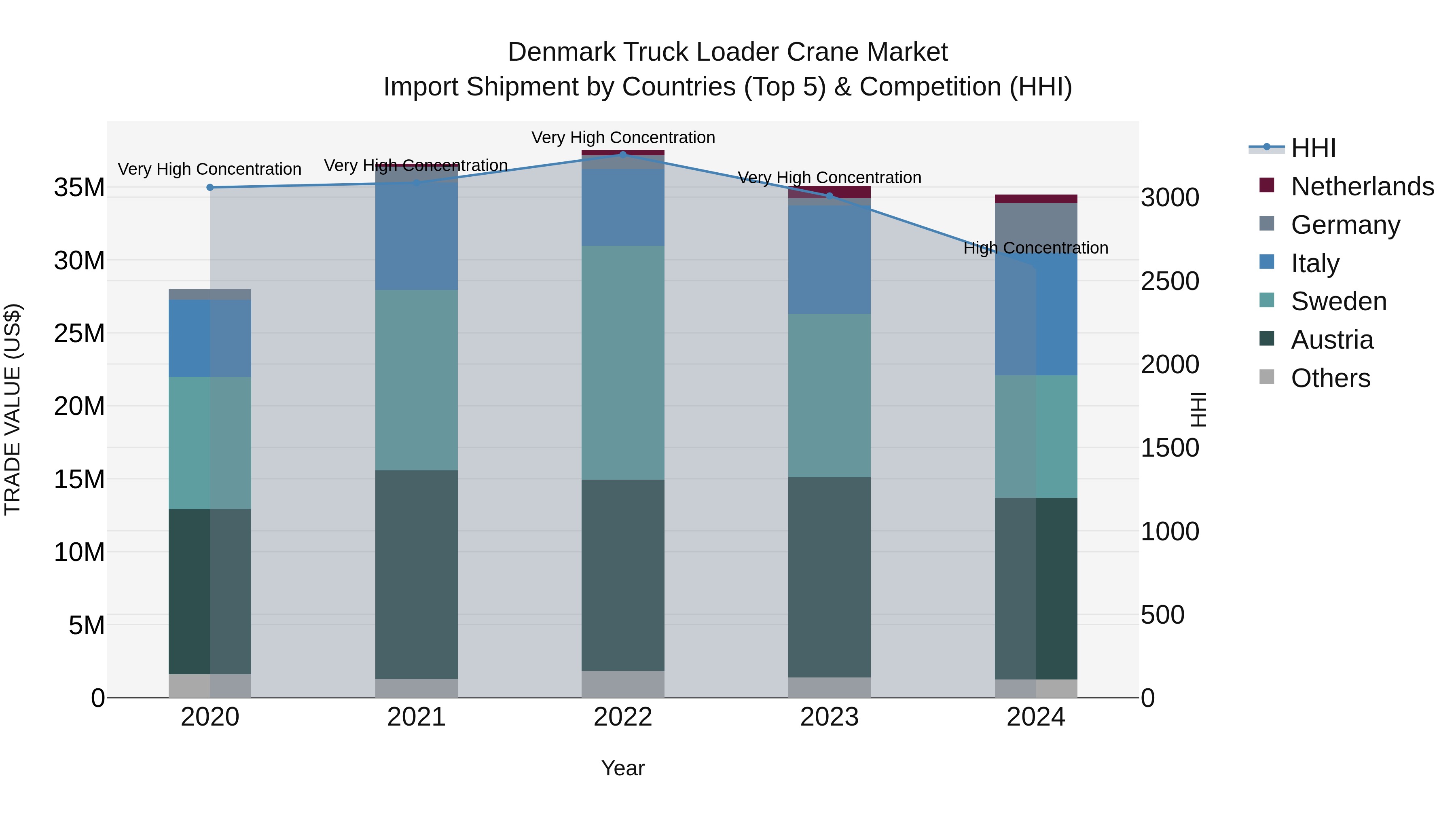 Denmark Truck Loader Crane Market Top 5 Importing Countries and Market Competition (HHI) Analysis