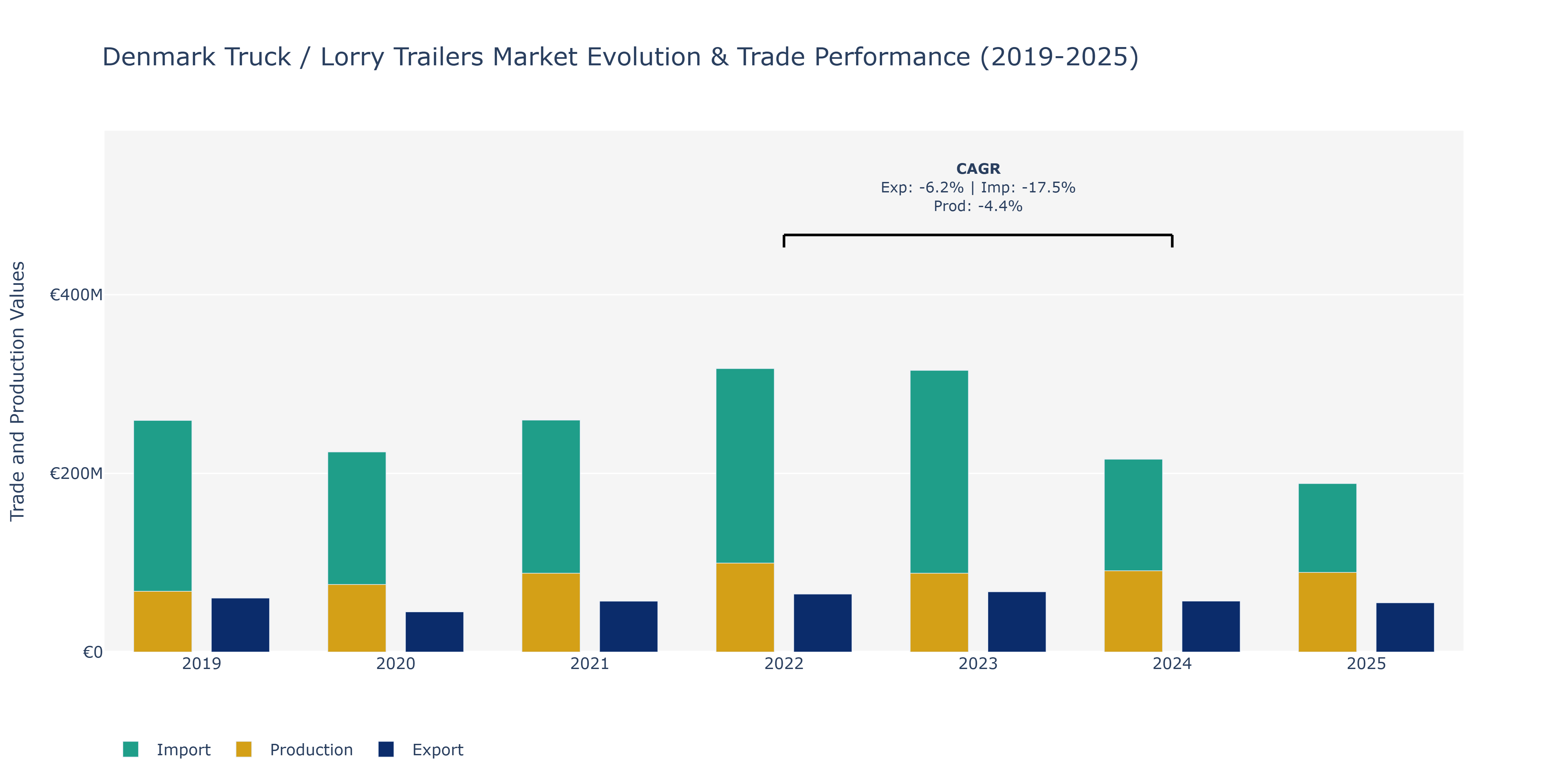 Denmark Truck / Lorry Trailers Market: Production & Trade Performance (2019-2025)