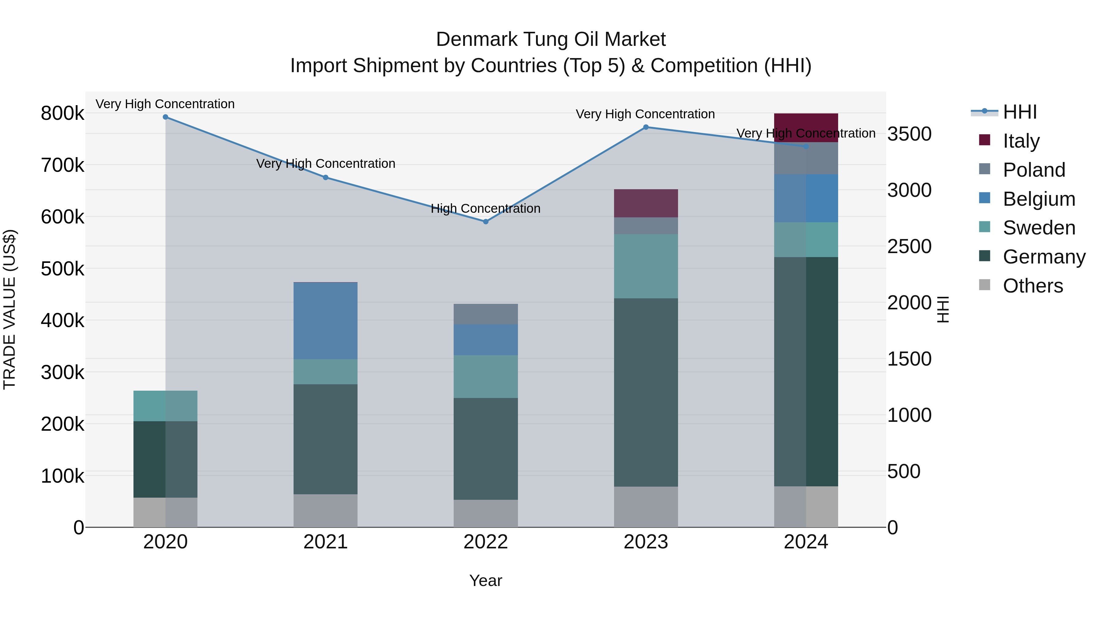 Denmark Tung Oil Market Top 5 Importing Countries and Market Competition (HHI) Analysis