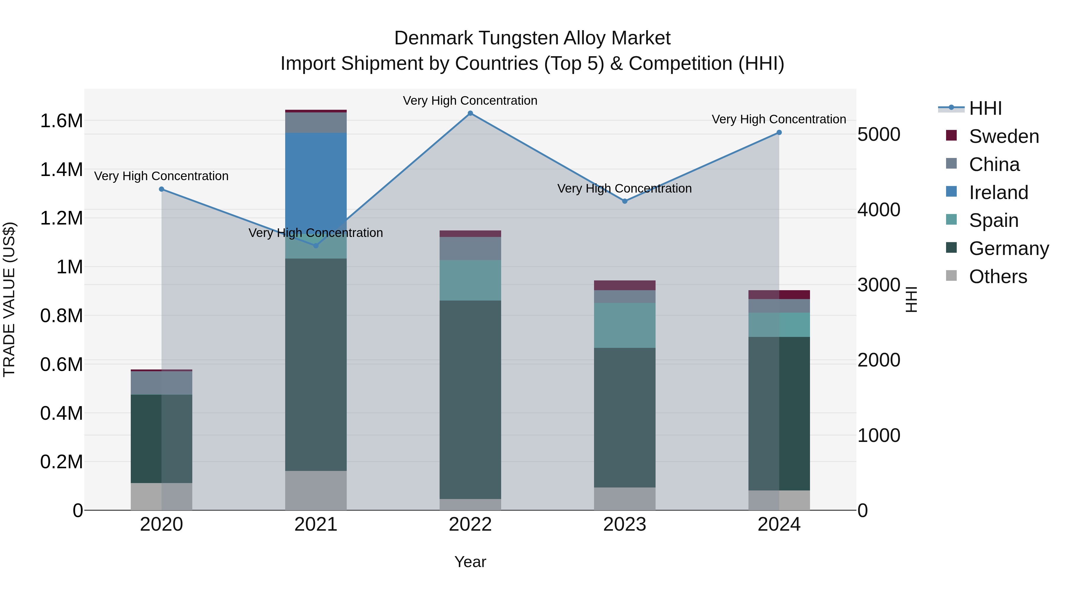 Denmark Tungsten Alloy Market Top 5 Importing Countries and Market Competition (HHI) Analysis