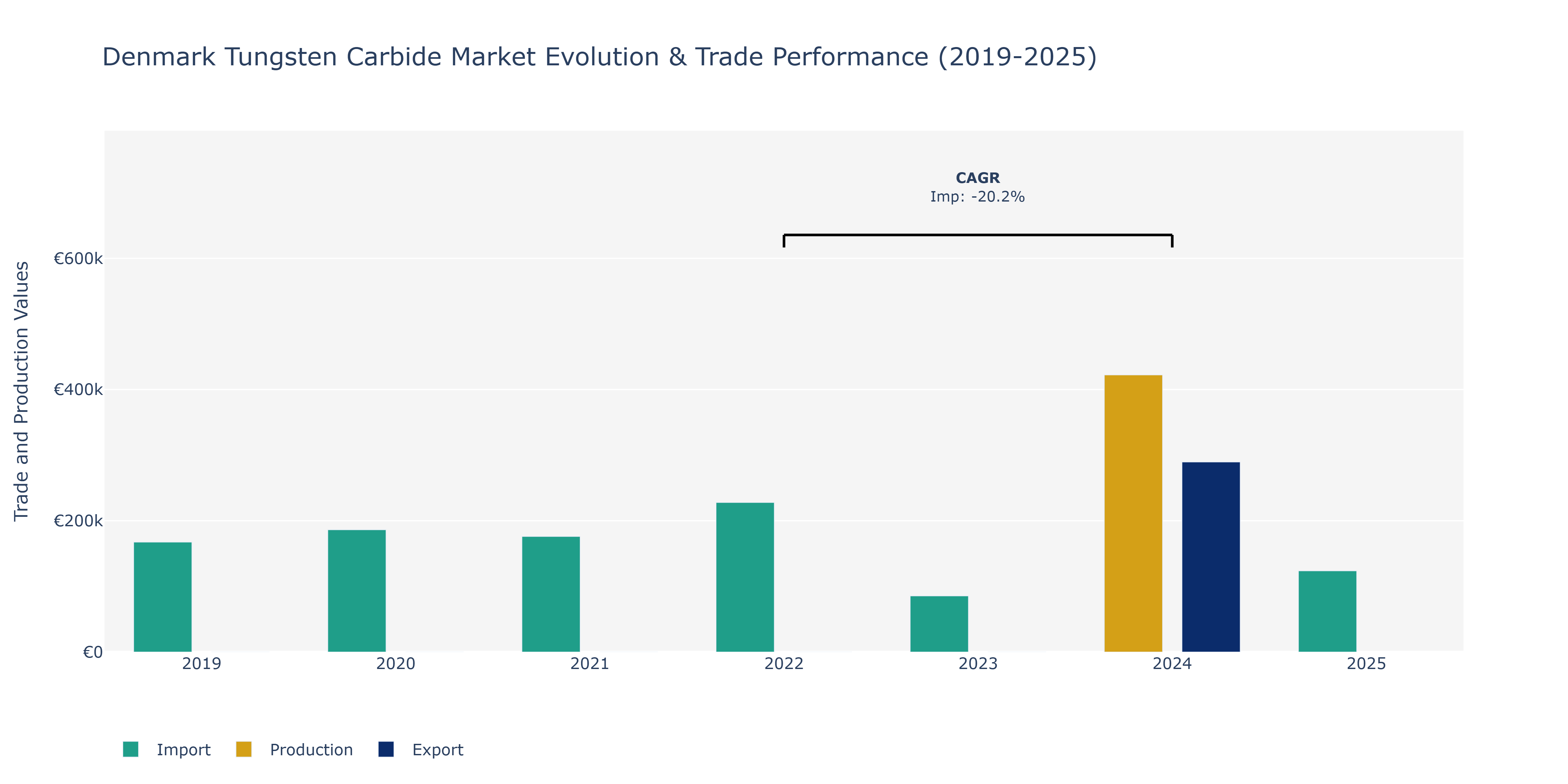 Denmark Tungsten Carbide Market: Production & Trade Performance (2019-2025)