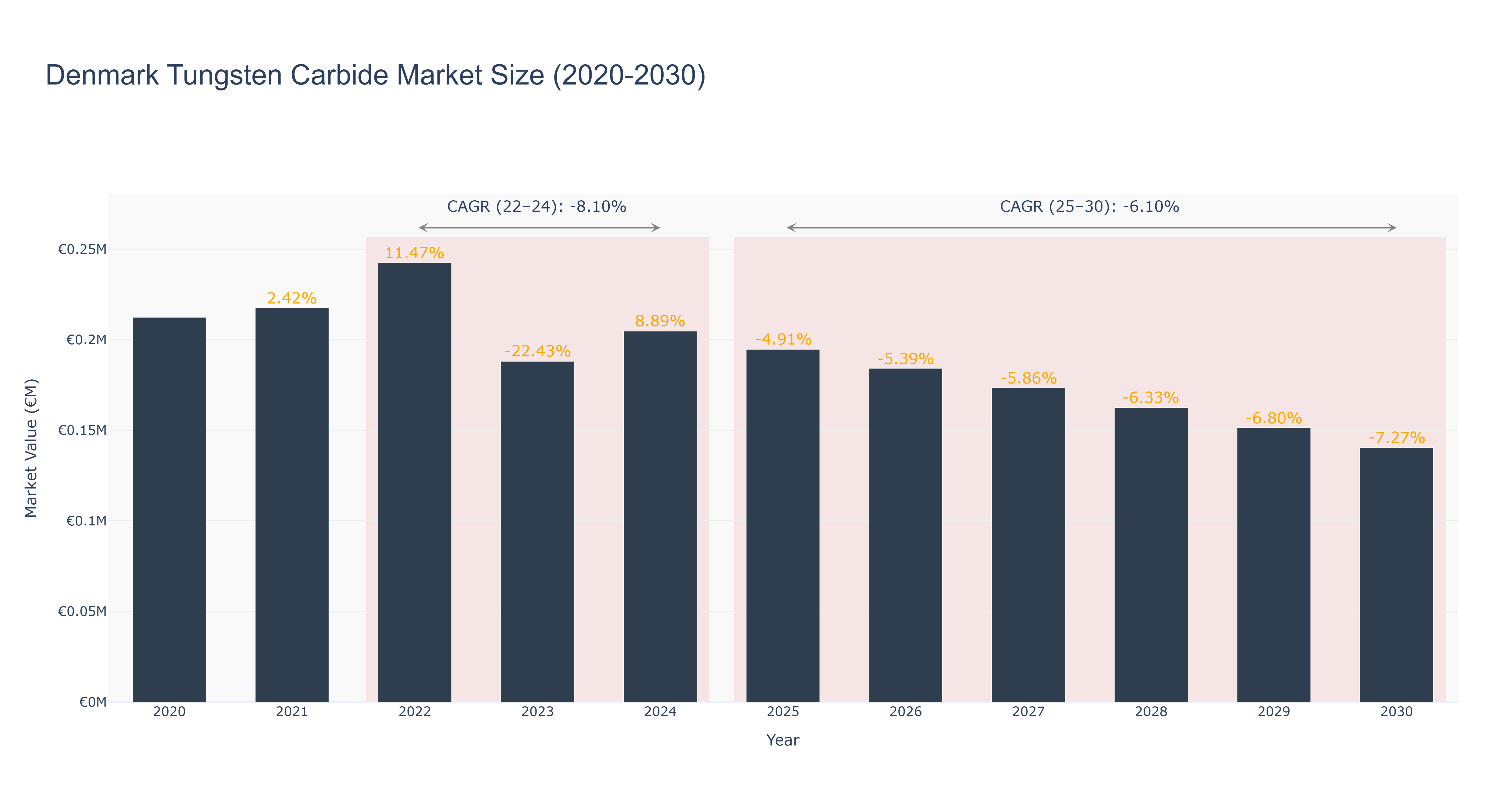 Denmark Tungsten Carbide Market Size (2020-2030)