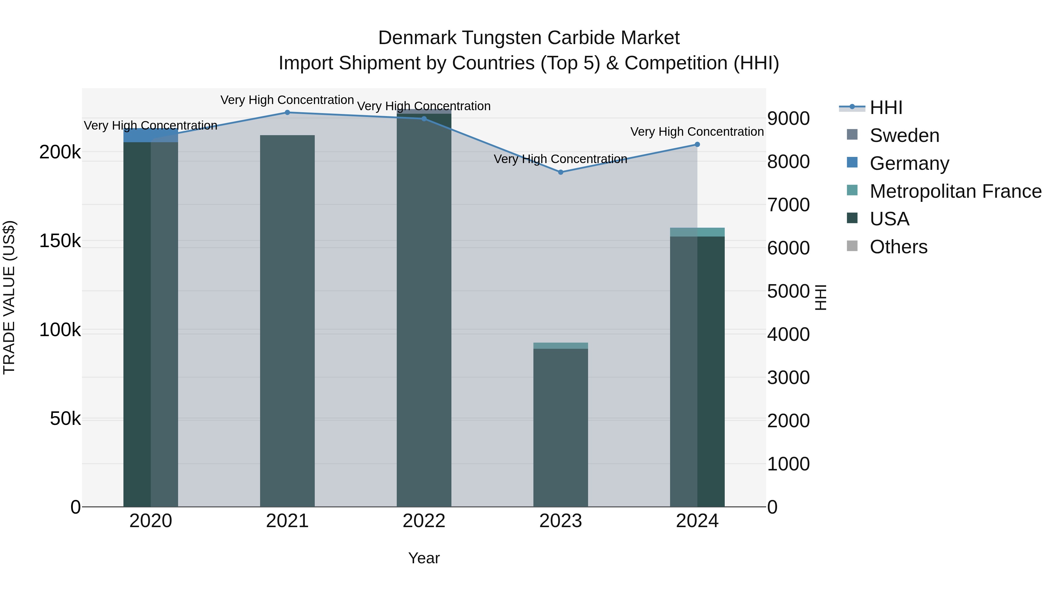 Denmark Tungsten Carbide Market Top 5 Importing Countries and Market Competition (HHI) Analysis
