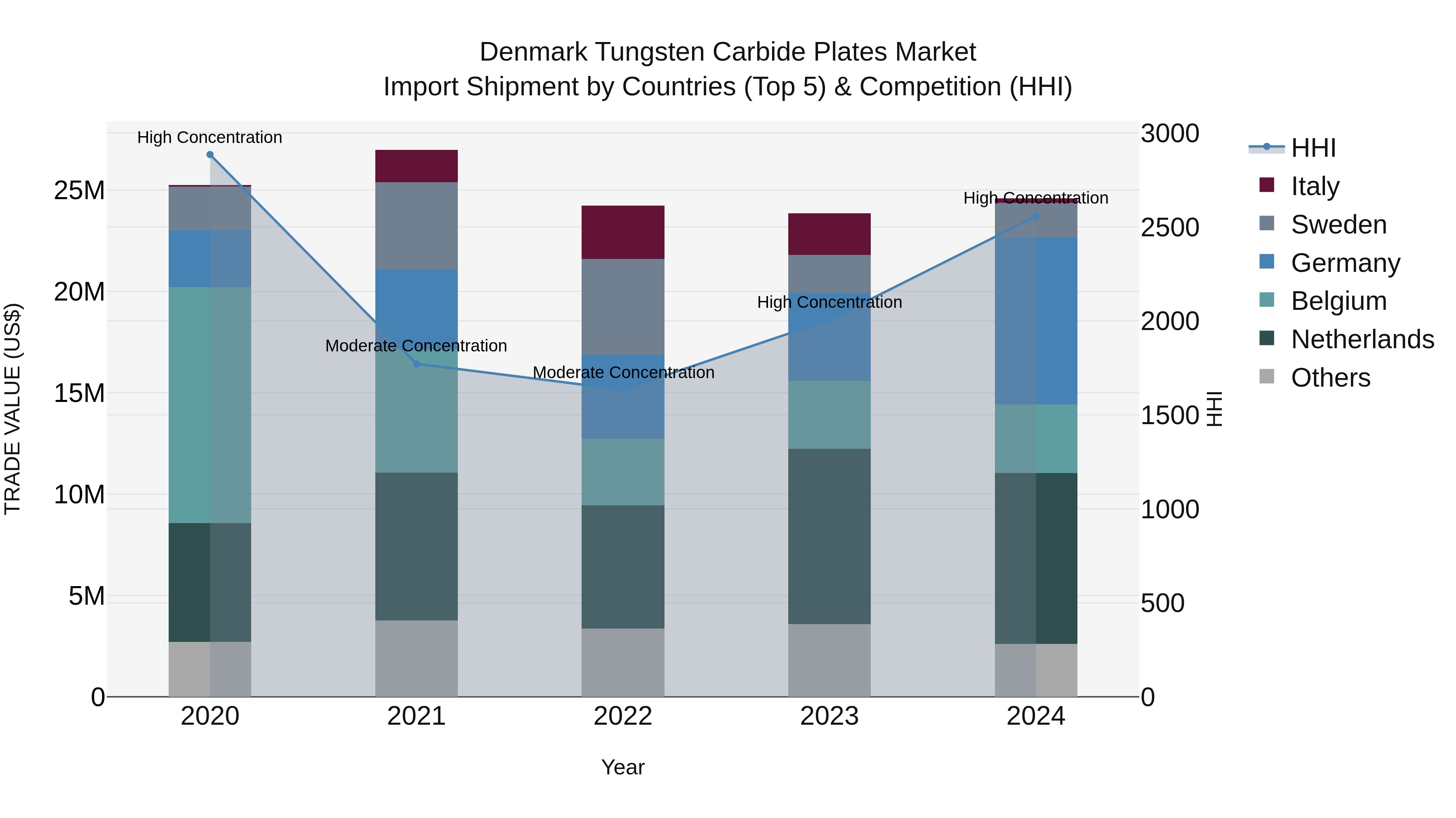 Denmark Tungsten Carbide Plates Market Top 5 Importing Countries and Market Competition (HHI) Analysis