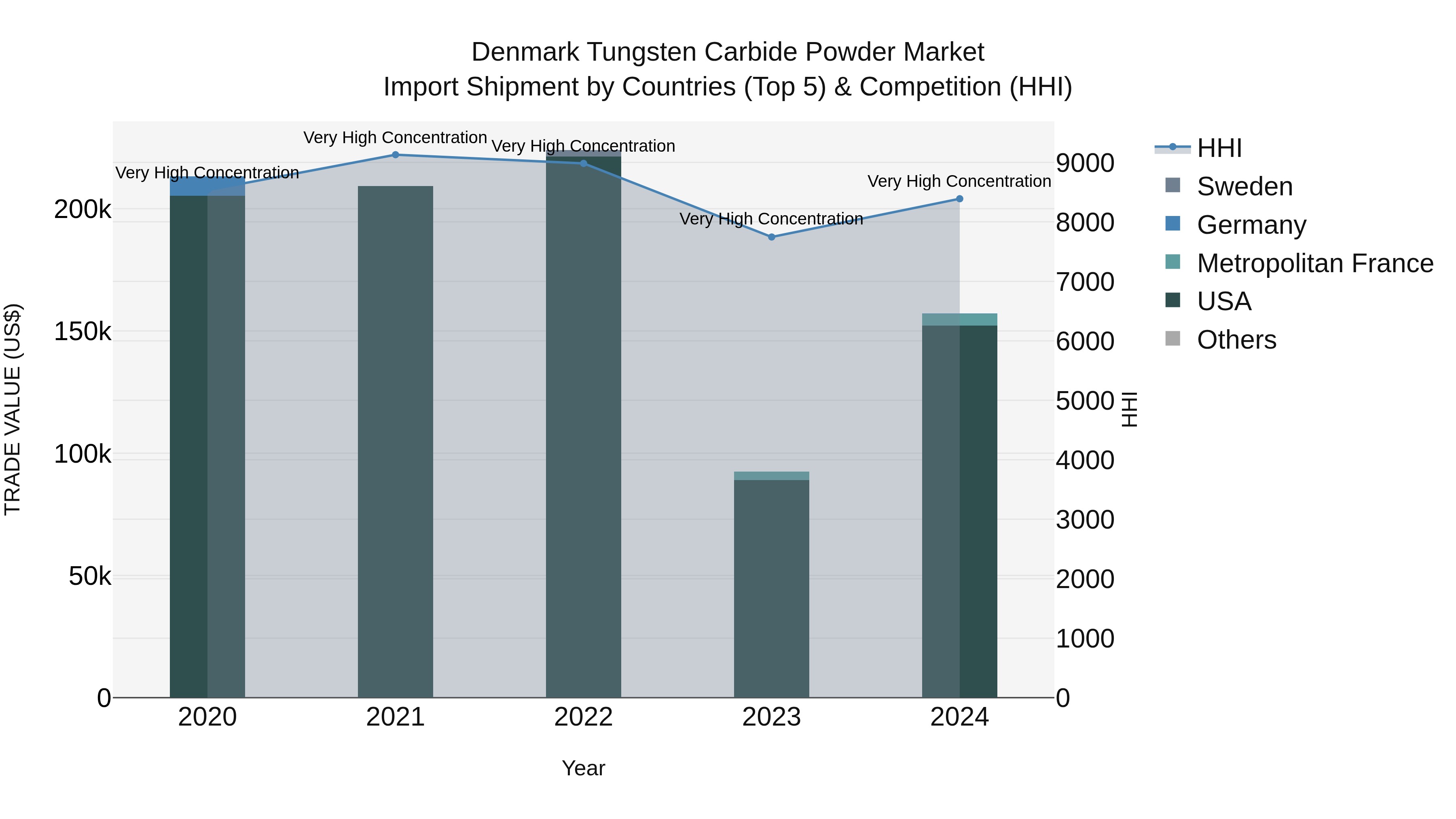 Denmark Tungsten Carbide Powder Market Top 5 Importing Countries and Market Competition (HHI) Analysis