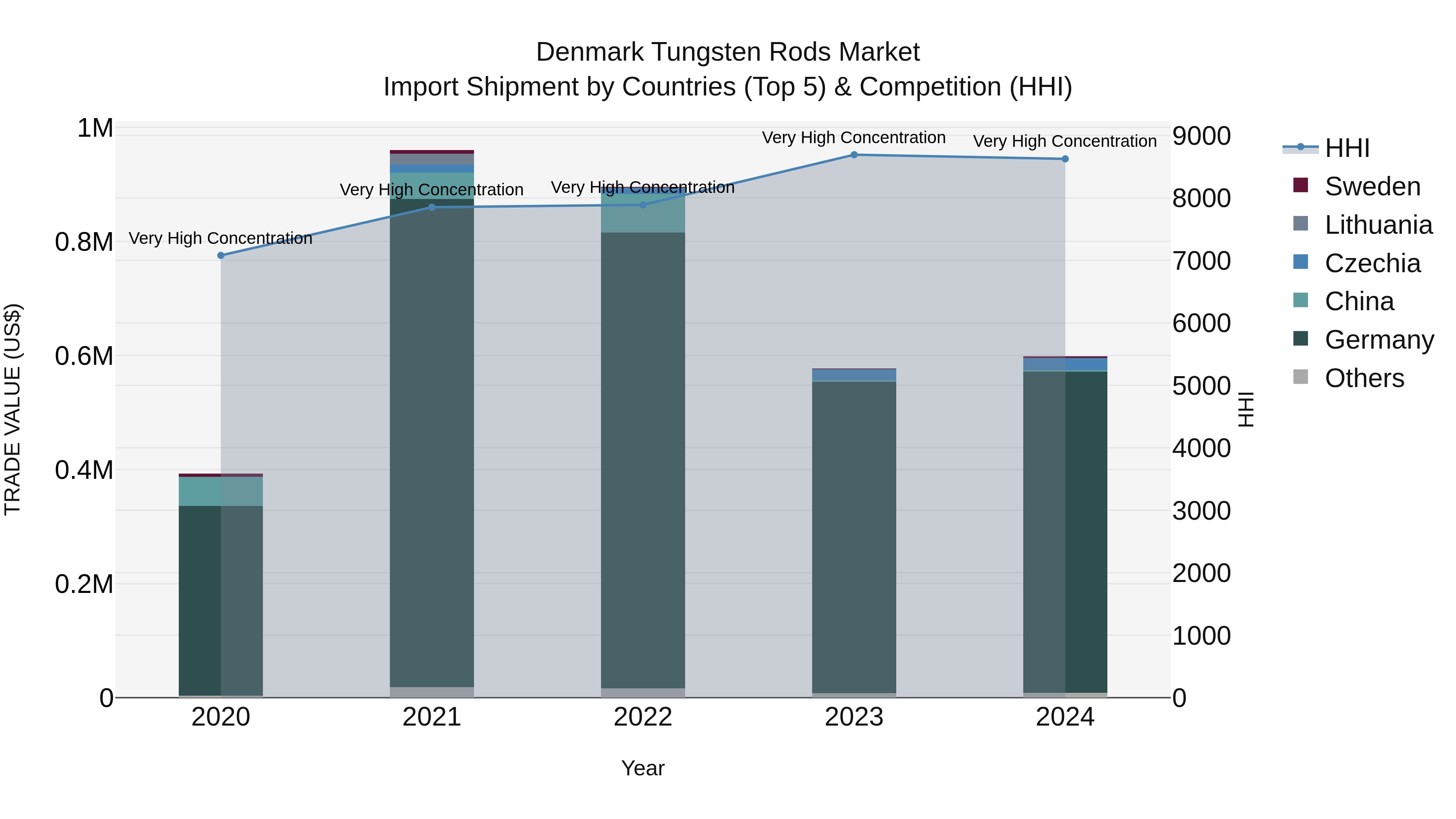 Denmark Tungsten Rods Market Top 5 Importing Countries and Market Competition (HHI) Analysis