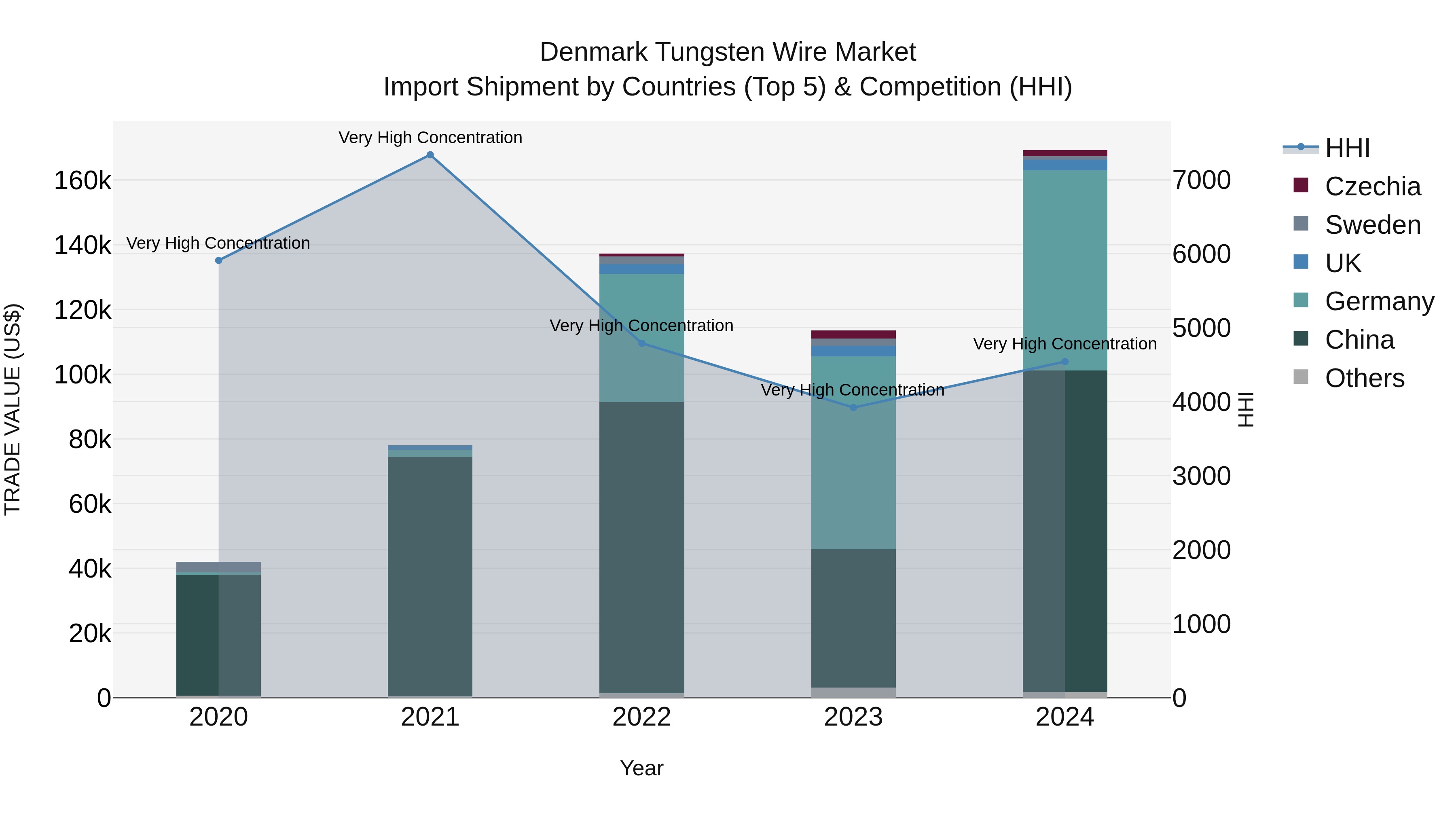 Denmark Tungsten Wire Market Top 5 Importing Countries and Market Competition (HHI) Analysis
