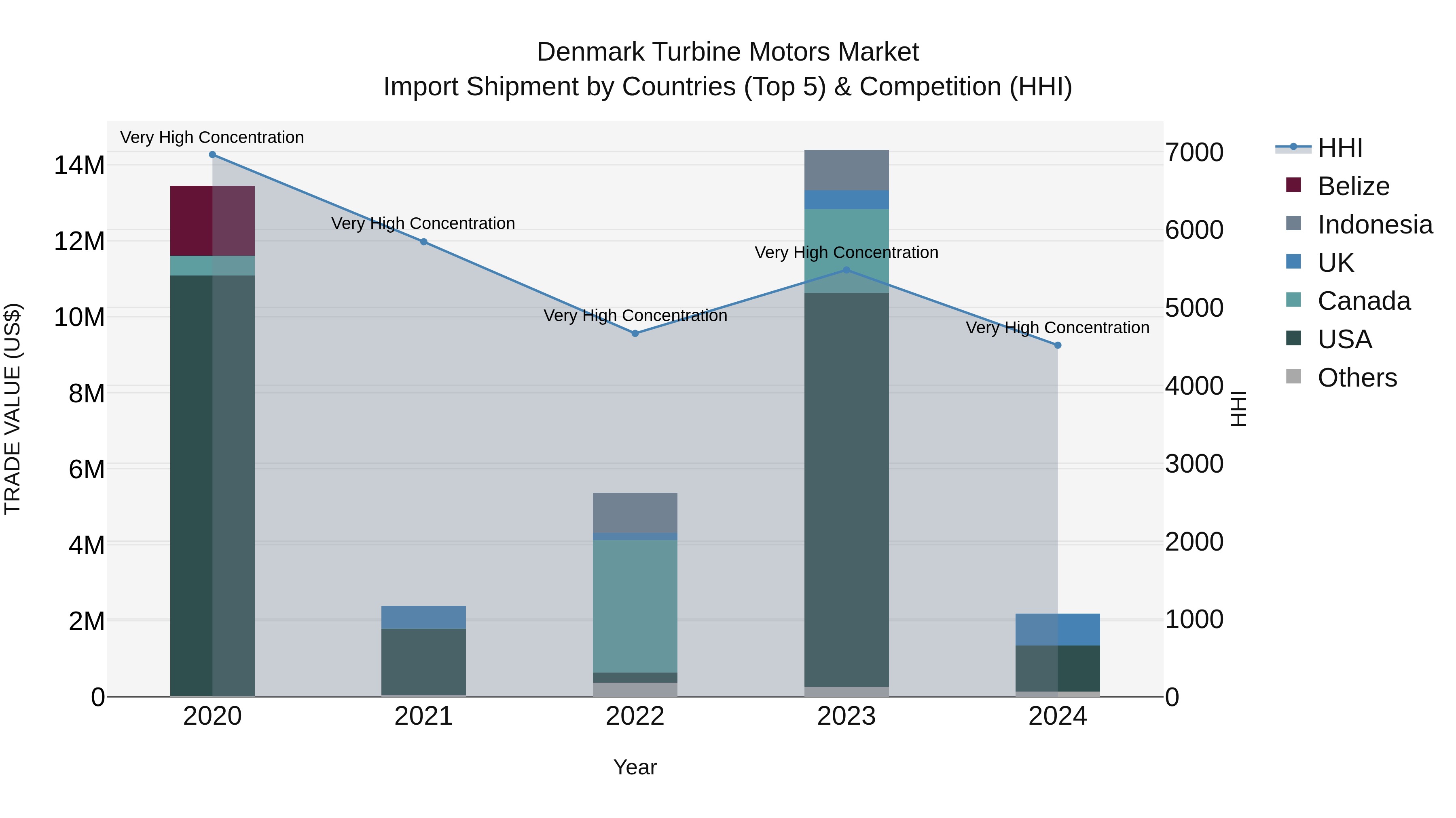 Denmark Turbine Motors Market Top 5 Importing Countries and Market Competition (HHI) Analysis