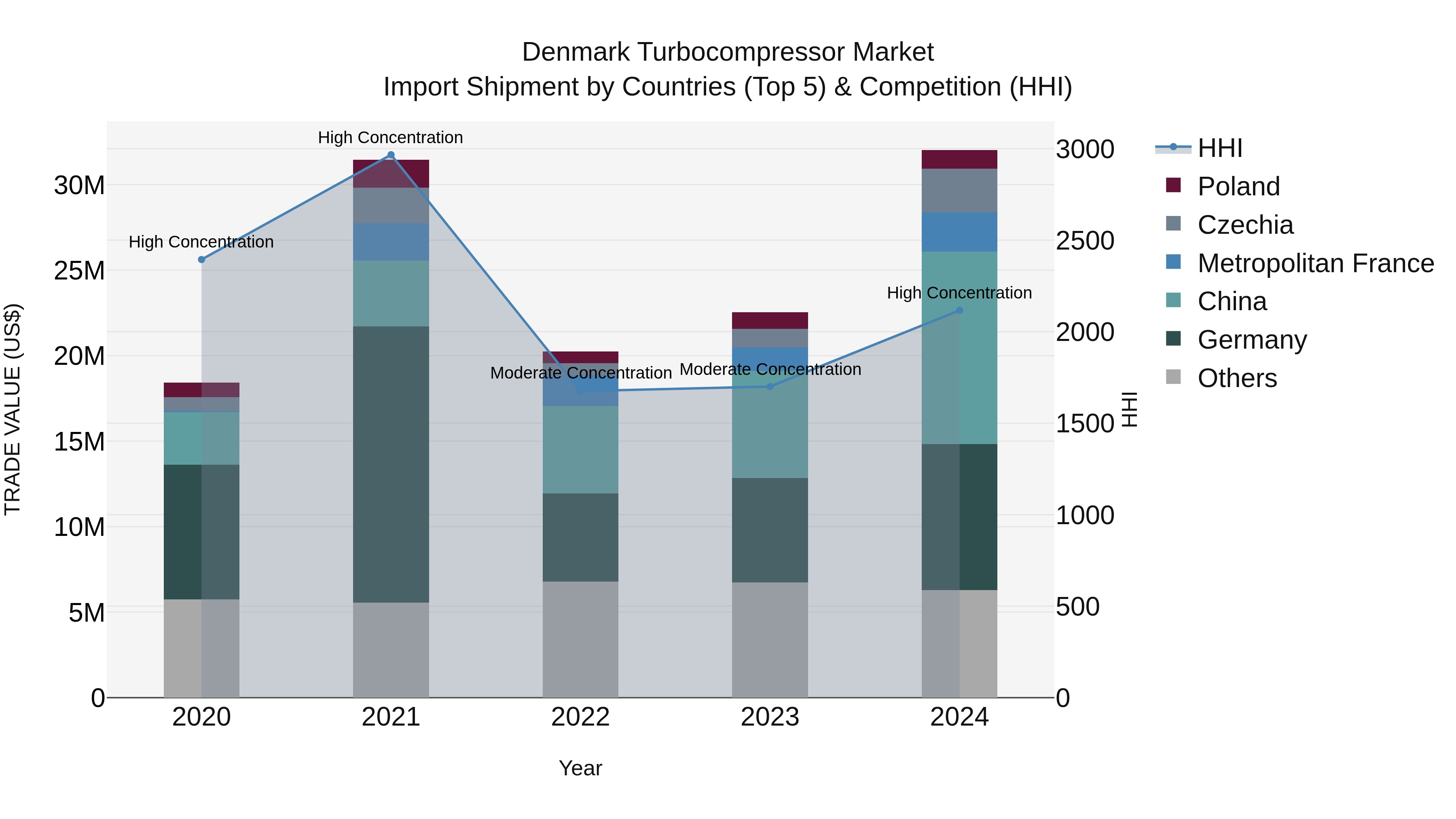 Denmark Turbocompressor Market Top 5 Importing Countries and Market Competition (HHI) Analysis