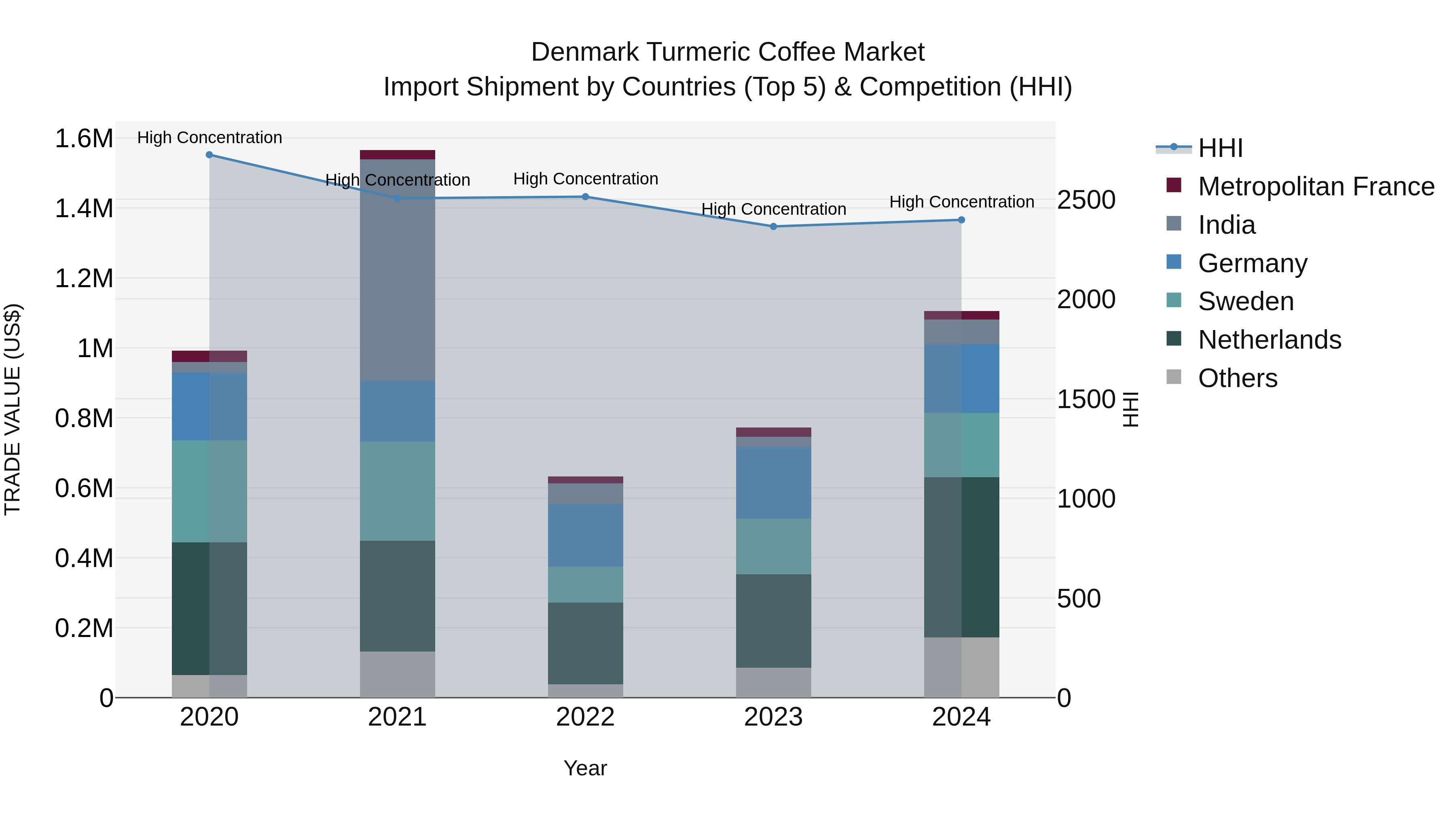 Denmark Turmeric Coffee Market Top 5 Importing Countries and Market Competition (HHI) Analysis