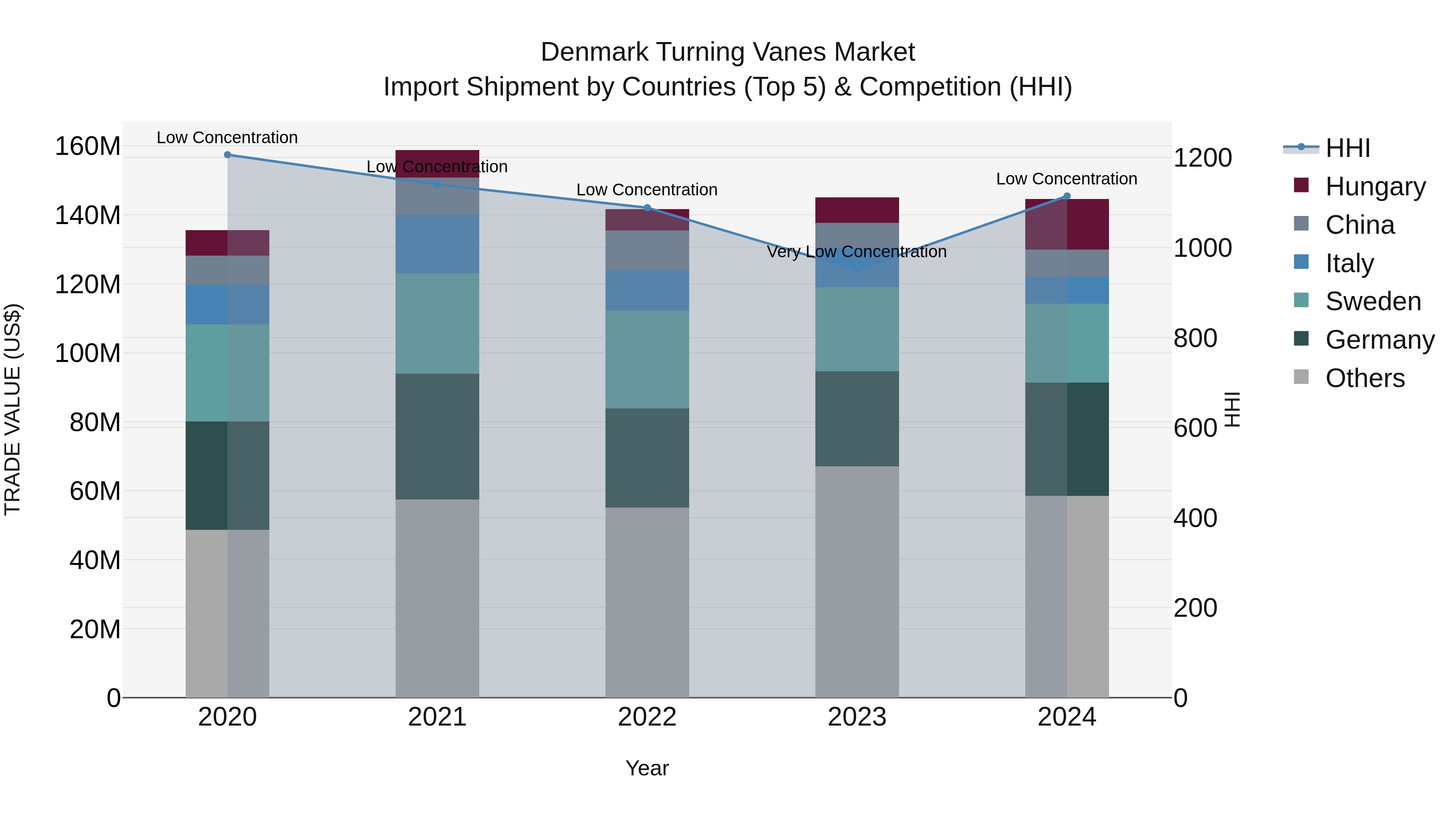 Denmark Turning Vanes Market Top 5 Importing Countries and Market Competition (HHI) Analysis