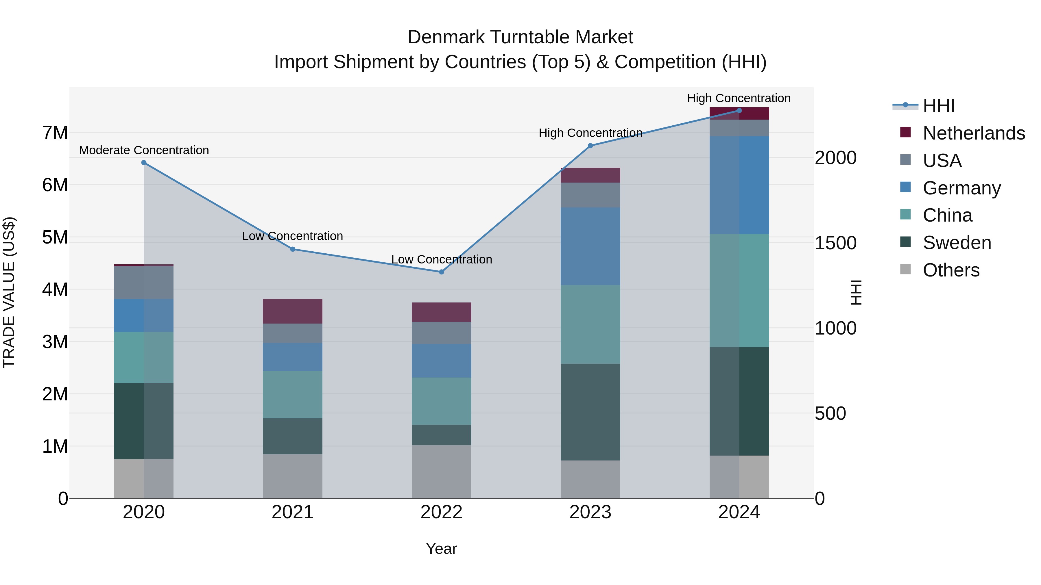 Denmark Turntable Market Top 5 Importing Countries and Market Competition (HHI) Analysis