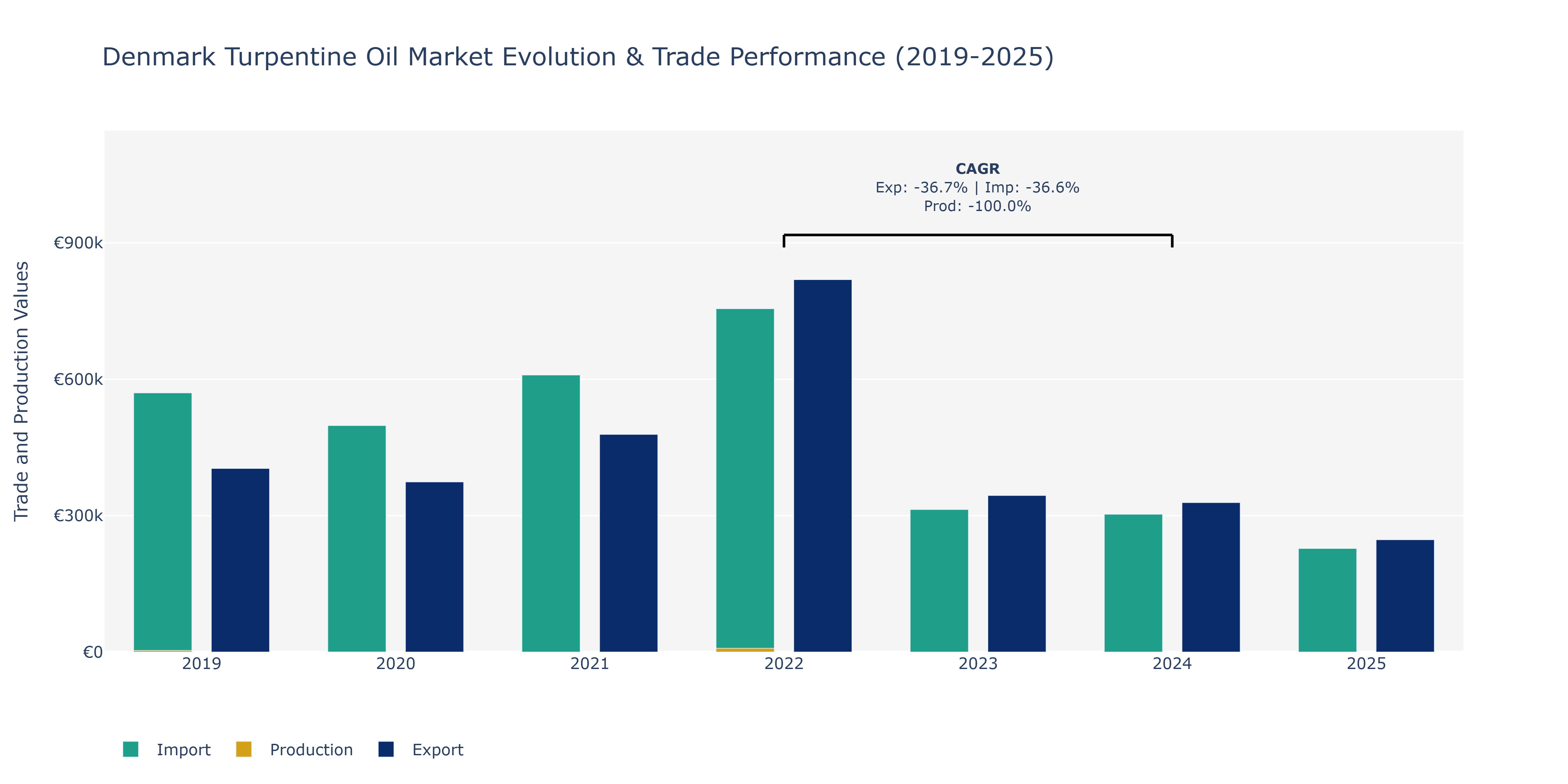 Denmark Turpentine Oil Market: Production & Trade Performance (2019-2025)