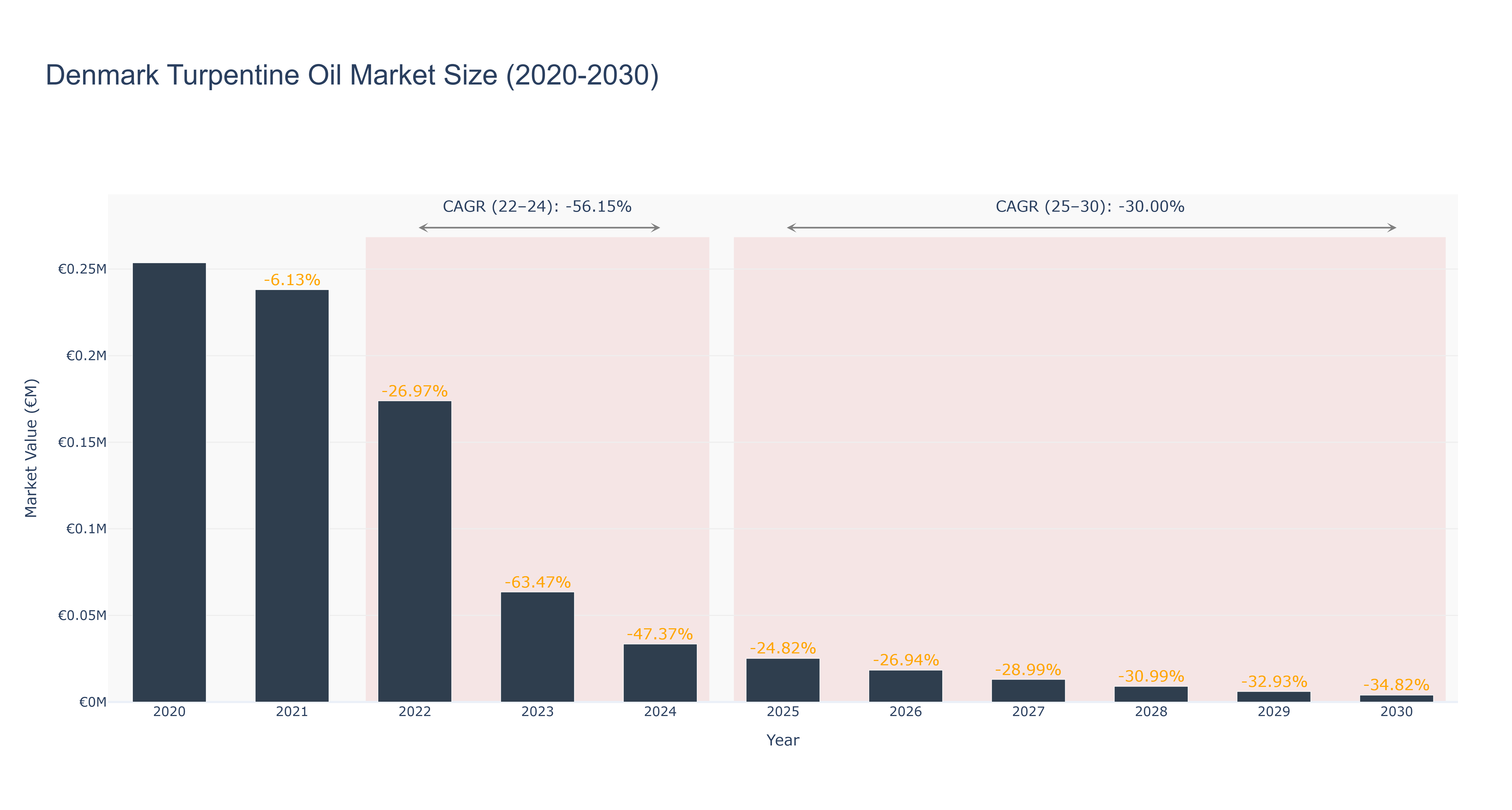 Denmark Turpentine Oil Market Size (2020-2030)