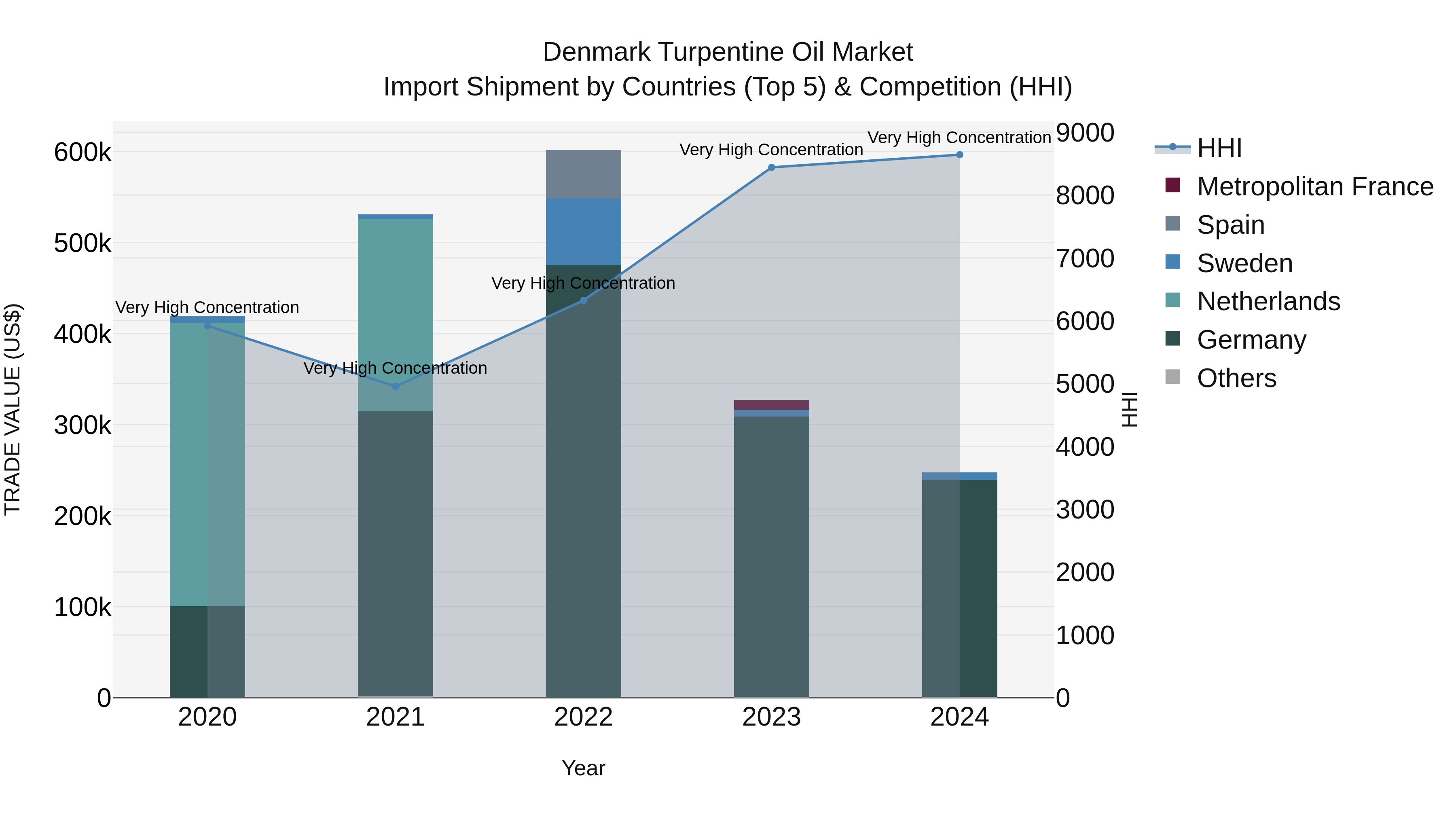 Denmark Turpentine Oil Market Top 5 Importing Countries and Market Competition (HHI) Analysis