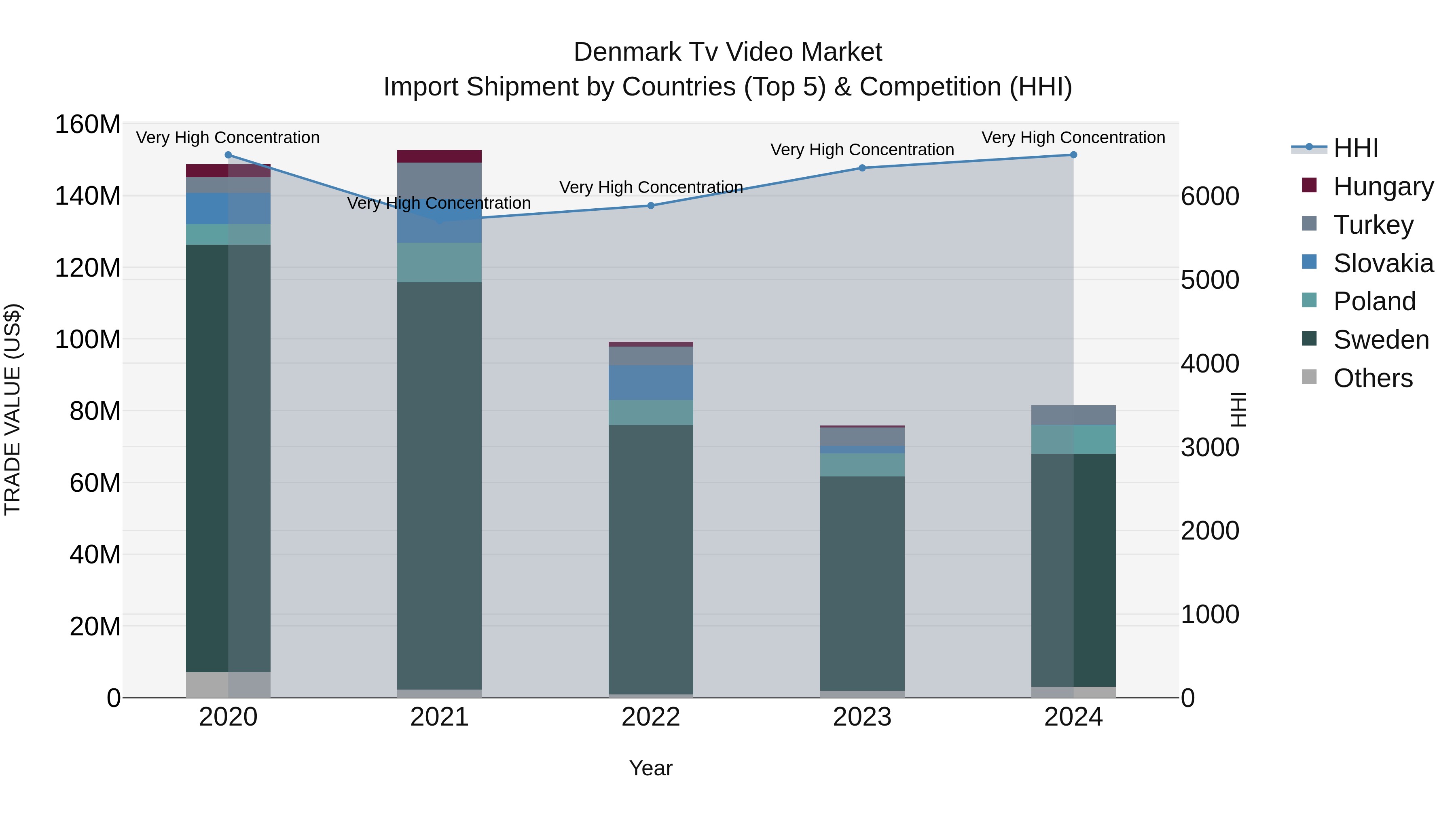 Denmark Tv Video Market Top 5 Importing Countries and Market Competition (HHI) Analysis