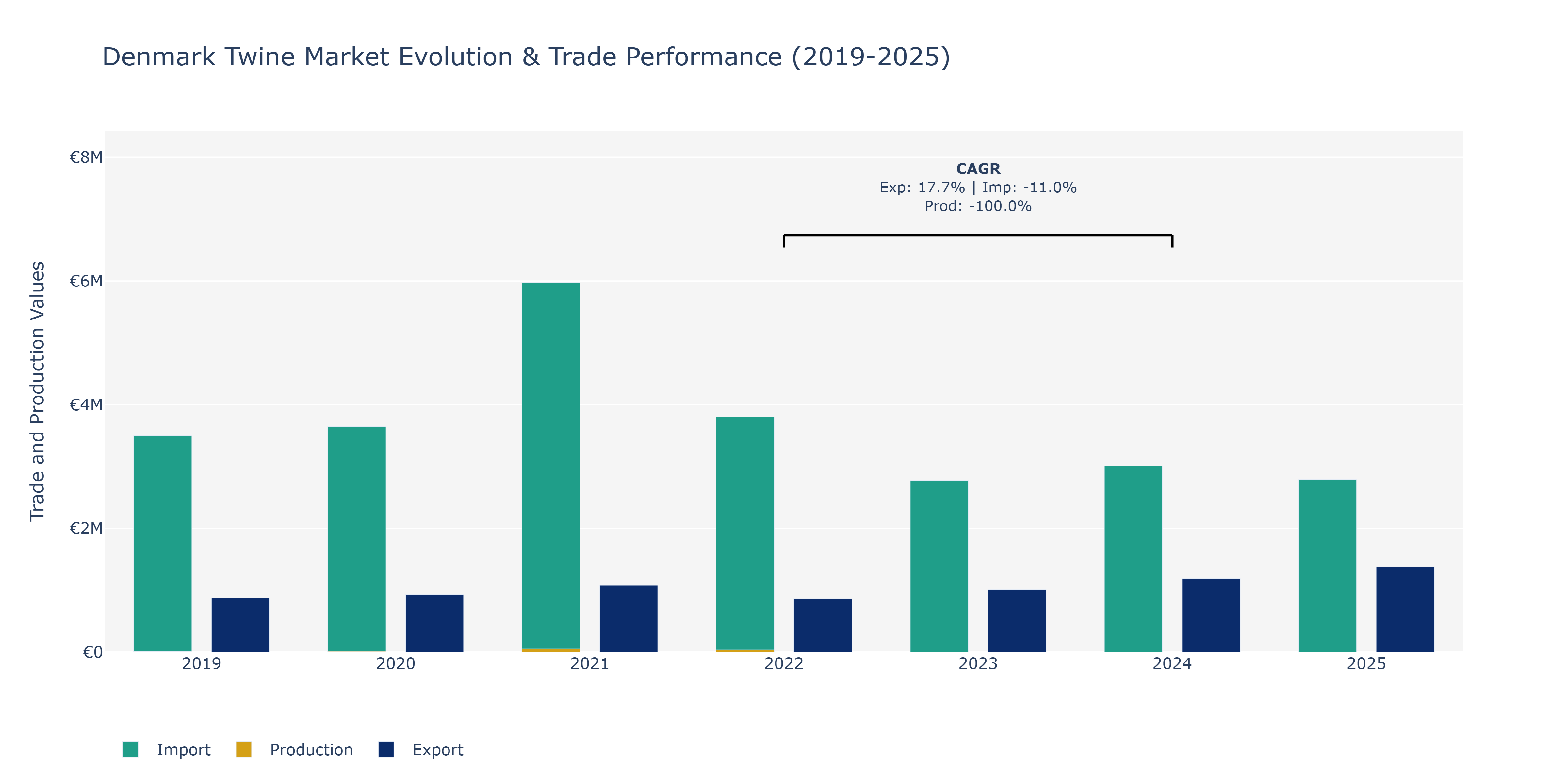 Denmark Twine Market: Production & Trade Performance (2019-2025)