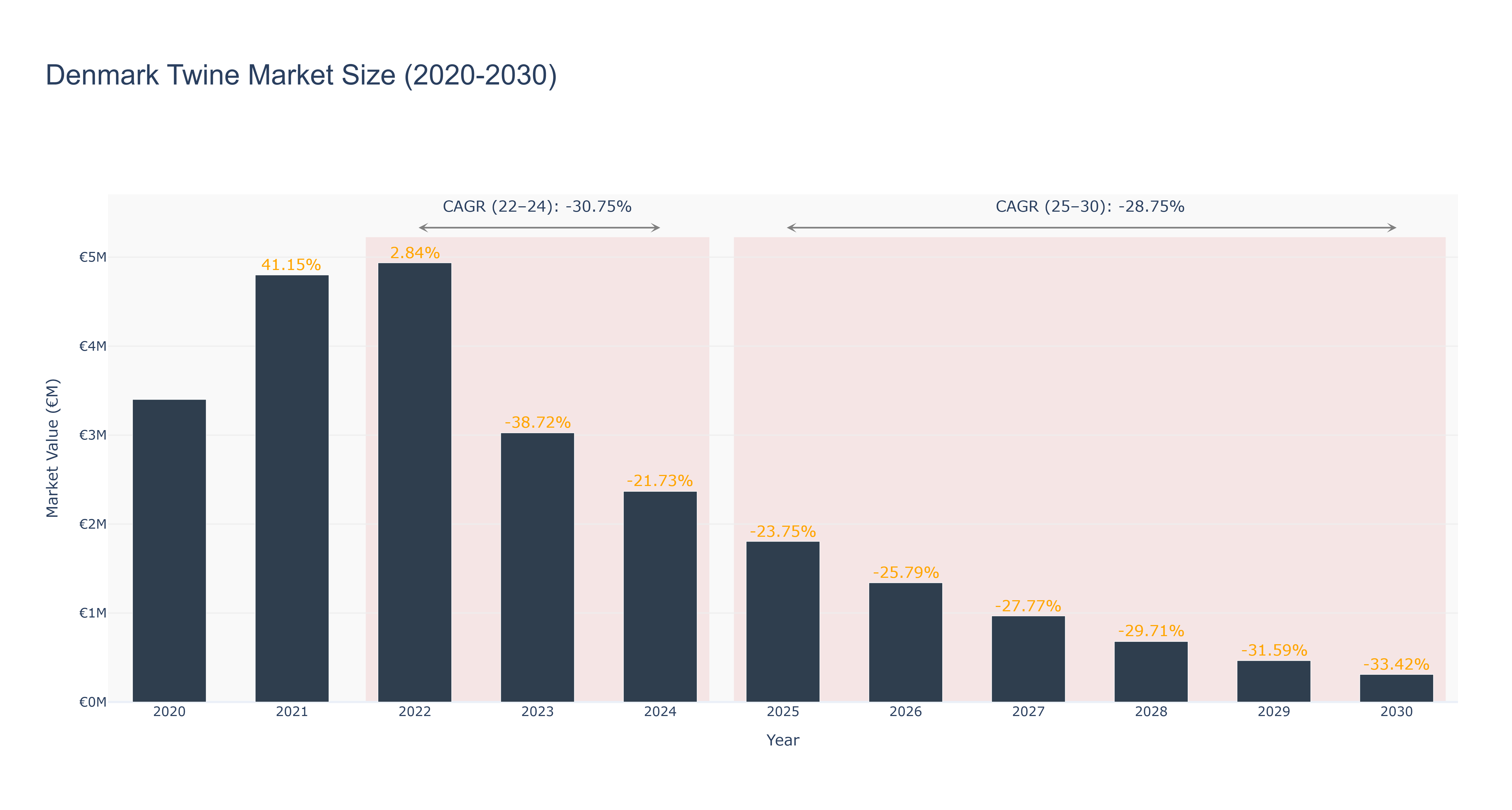 Denmark Twine Market Size (2020-2030)