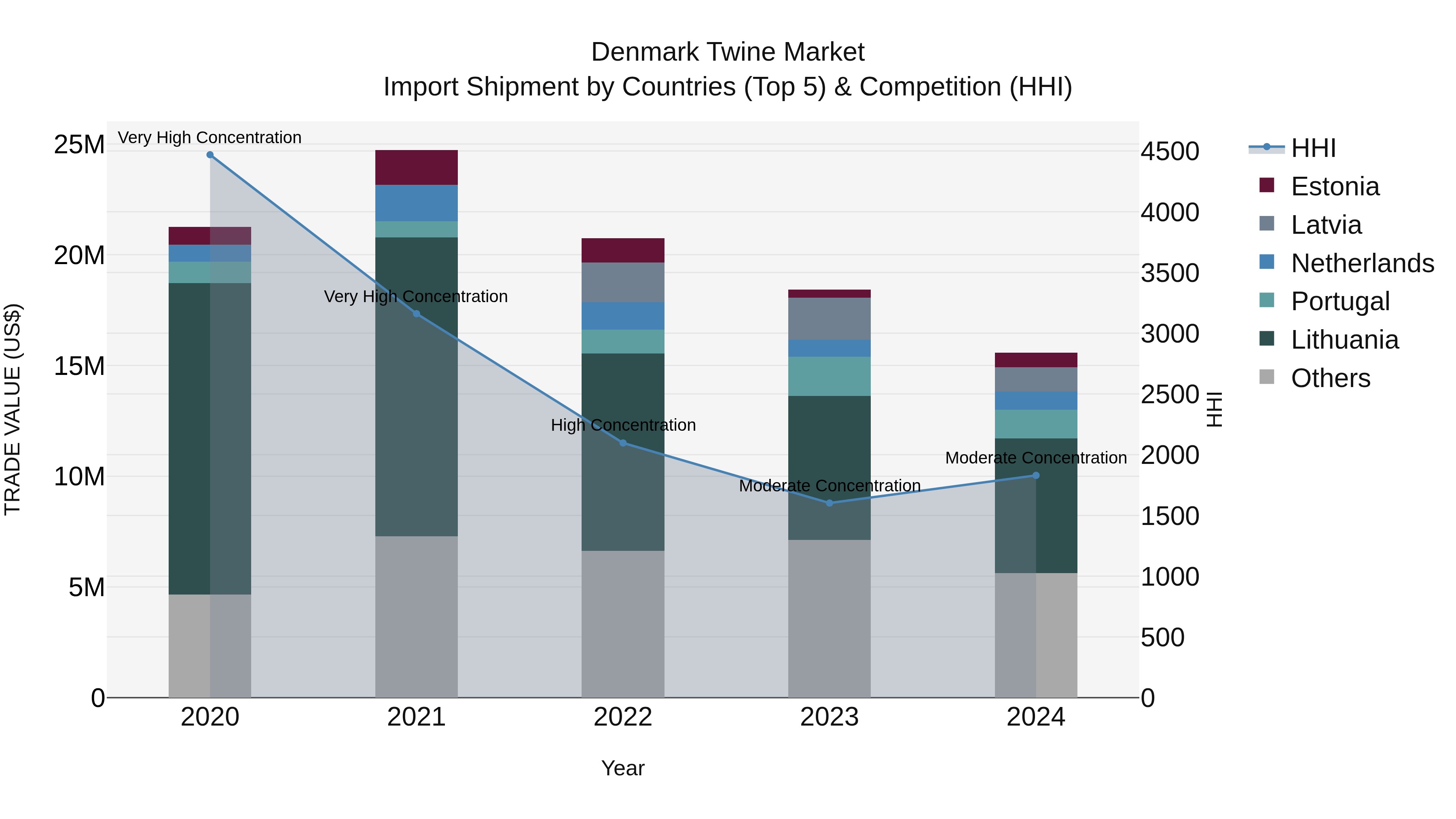 Denmark Twine Market Top 5 Importing Countries and Market Competition (HHI) Analysis