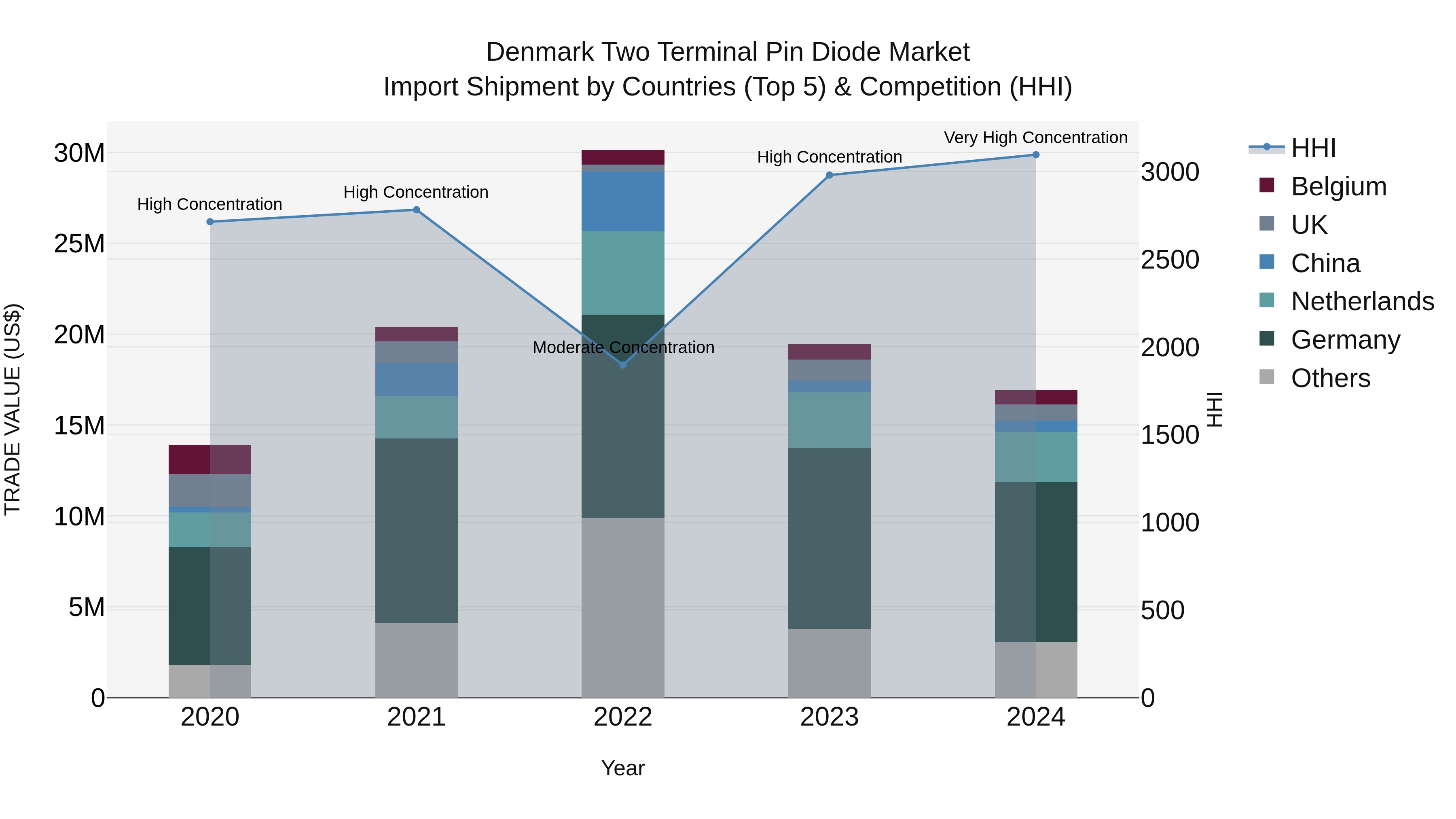 Denmark Two Terminal Pin Diode Market Top 5 Importing Countries and Market Competition (HHI) Analysis