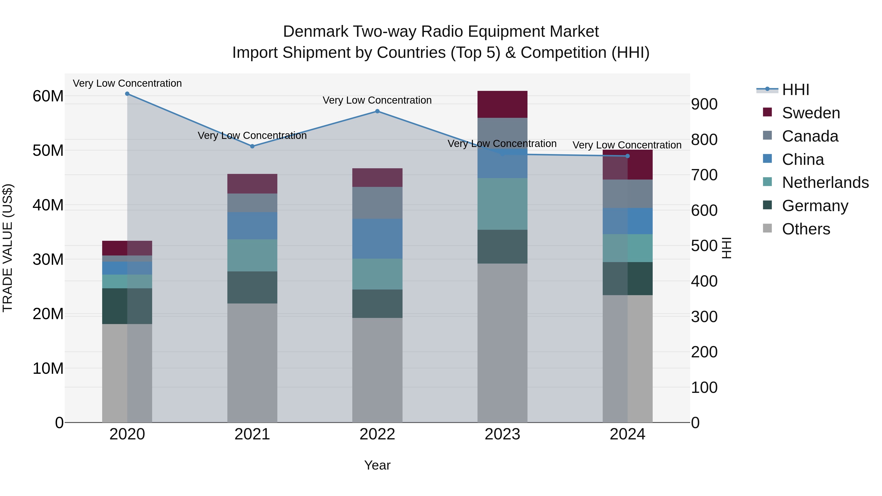 Denmark Two-way Radio Equipment Market Top 5 Importing Countries and Market Competition (HHI) Analysis