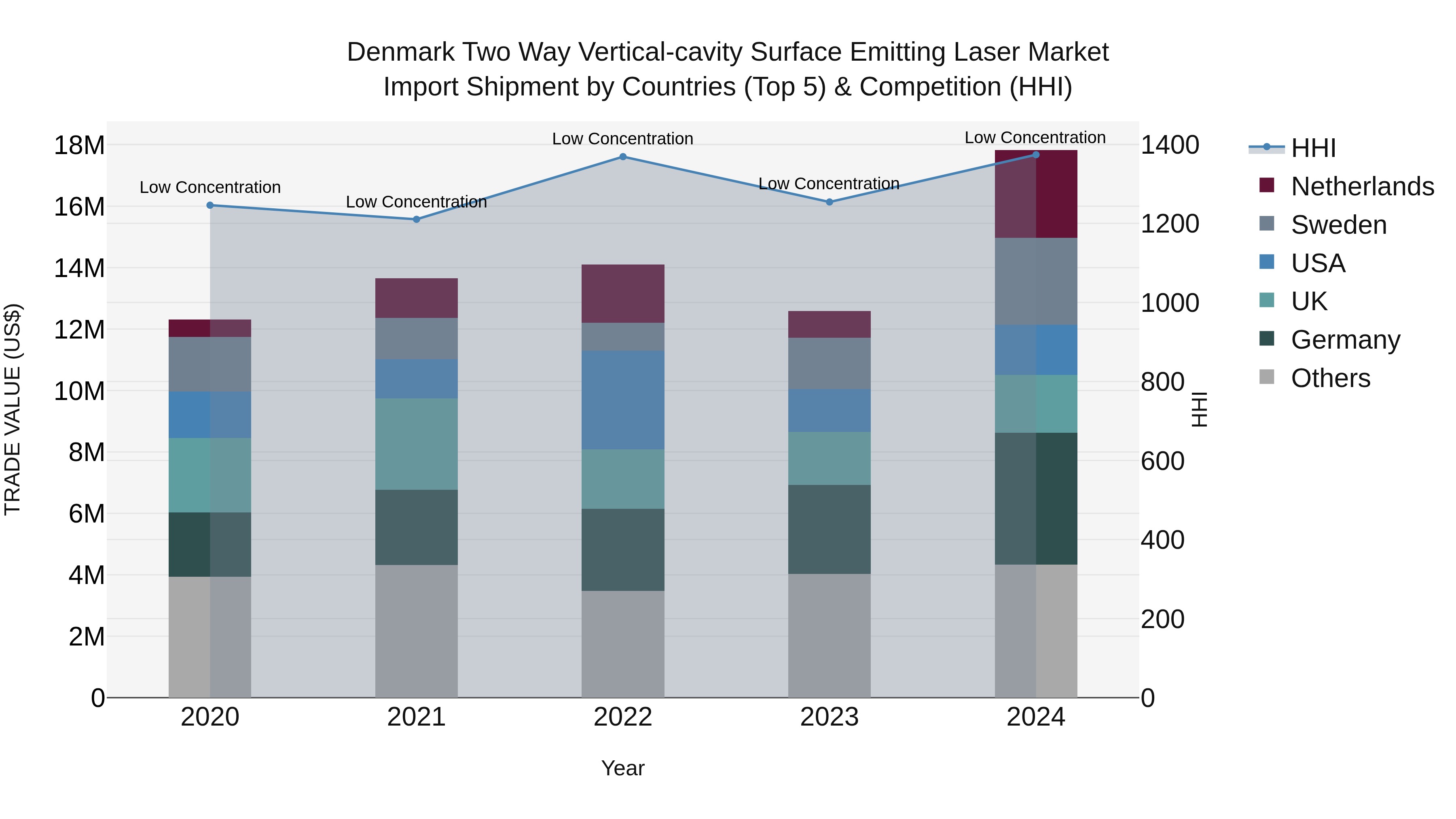 Denmark Two Way Vertical-cavity Surface Emitting Laser Market Top 5 Importing Countries and Market Competition (HHI) Analysis