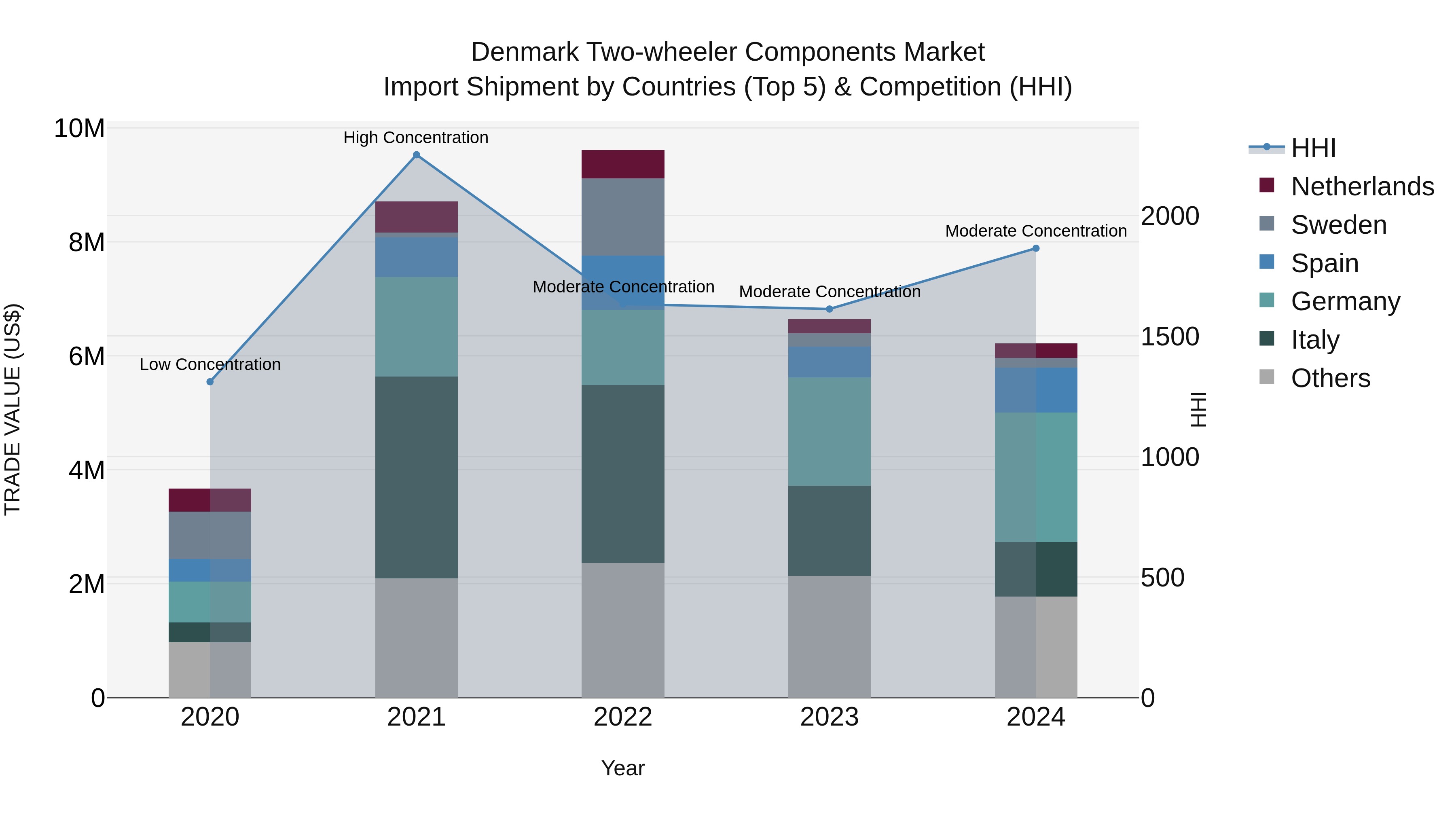 Denmark Two-wheeler Components Market Top 5 Importing Countries and Market Competition (HHI) Analysis