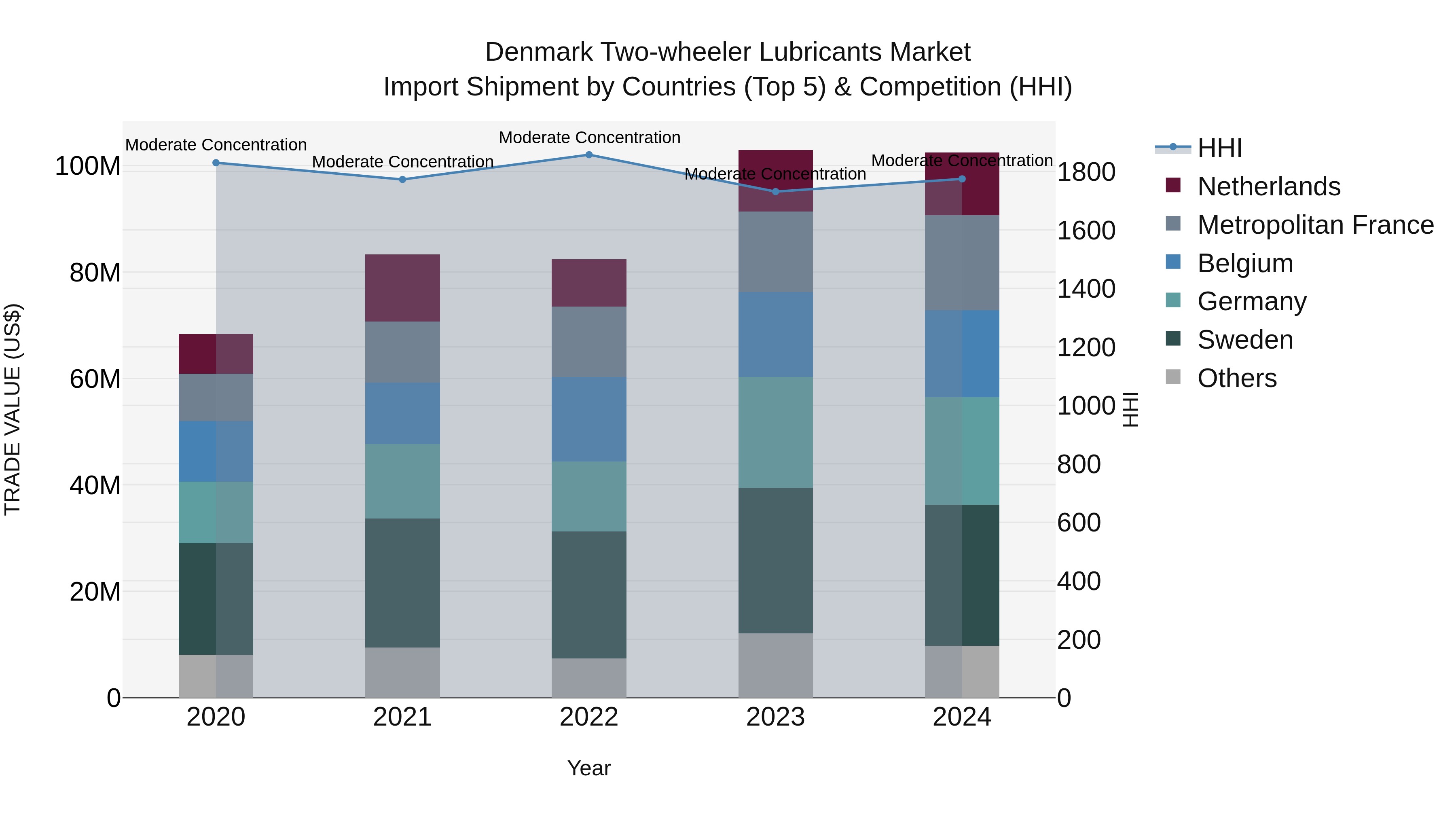Denmark Two-wheeler Lubricants Market Top 5 Importing Countries and Market Competition (HHI) Analysis