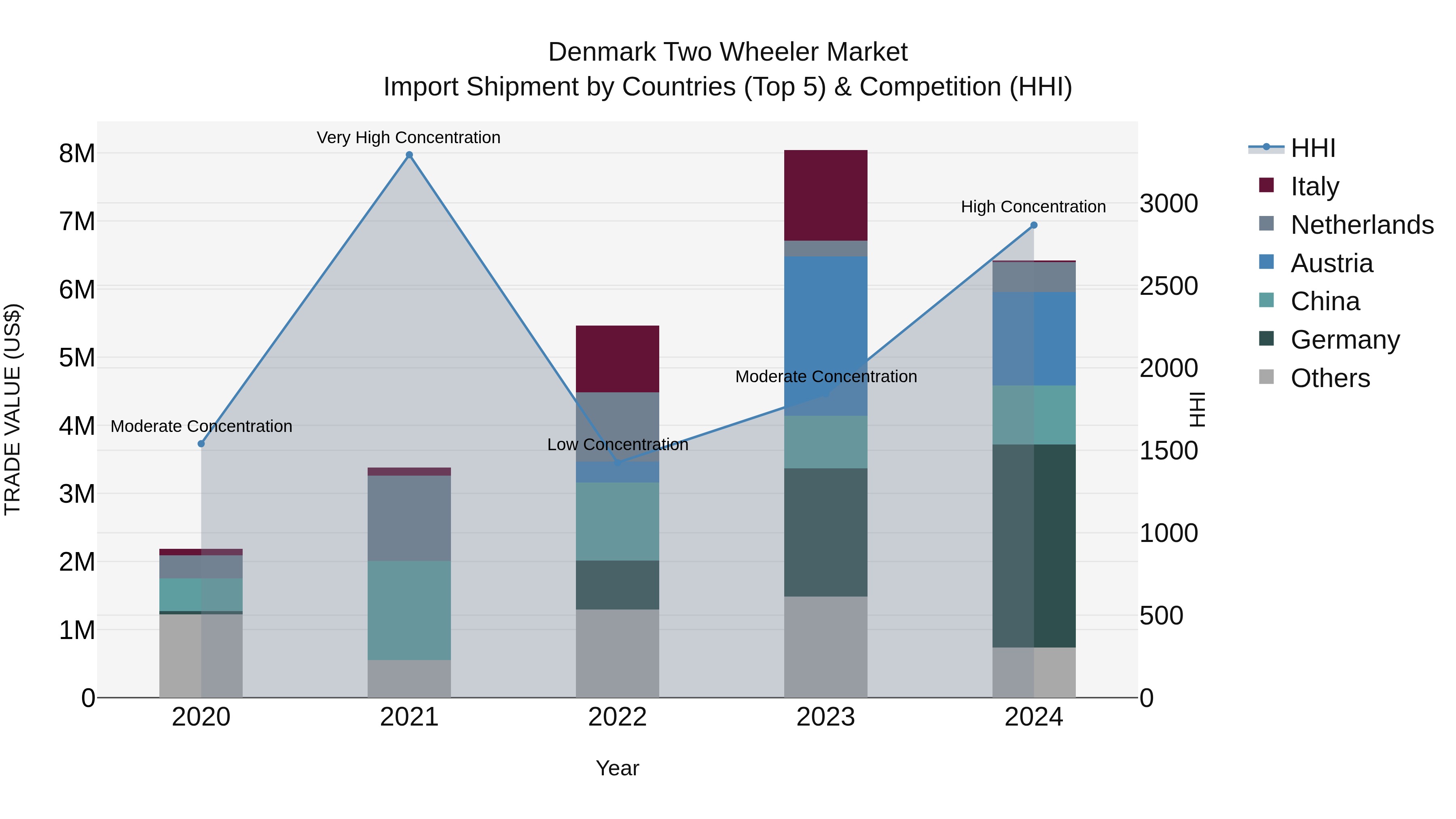 Denmark Two Wheeler Market Top 5 Importing Countries and Market Competition (HHI) Analysis