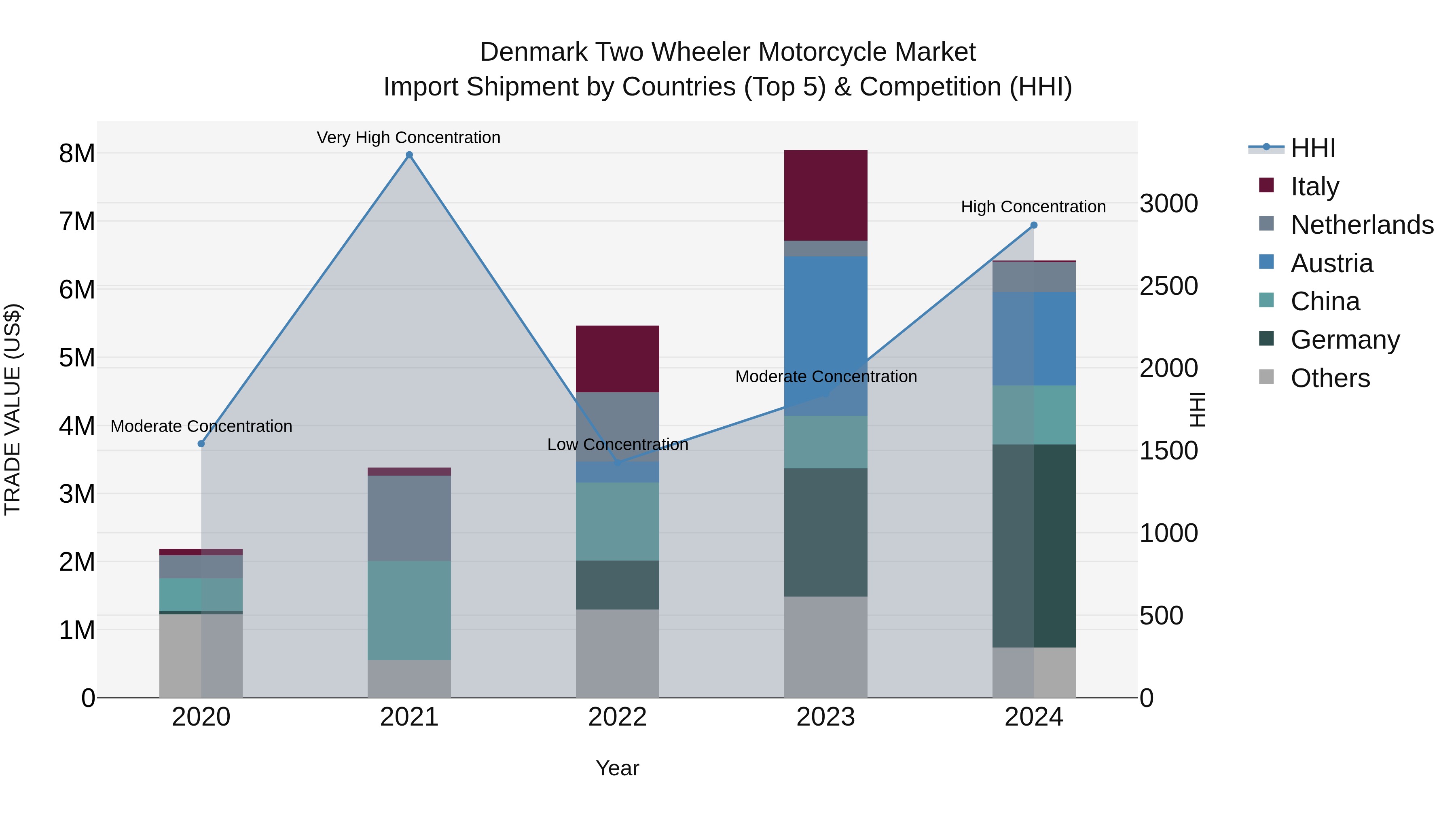 Denmark Two Wheeler Motorcycle Market Top 5 Importing Countries and Market Competition (HHI) Analysis
