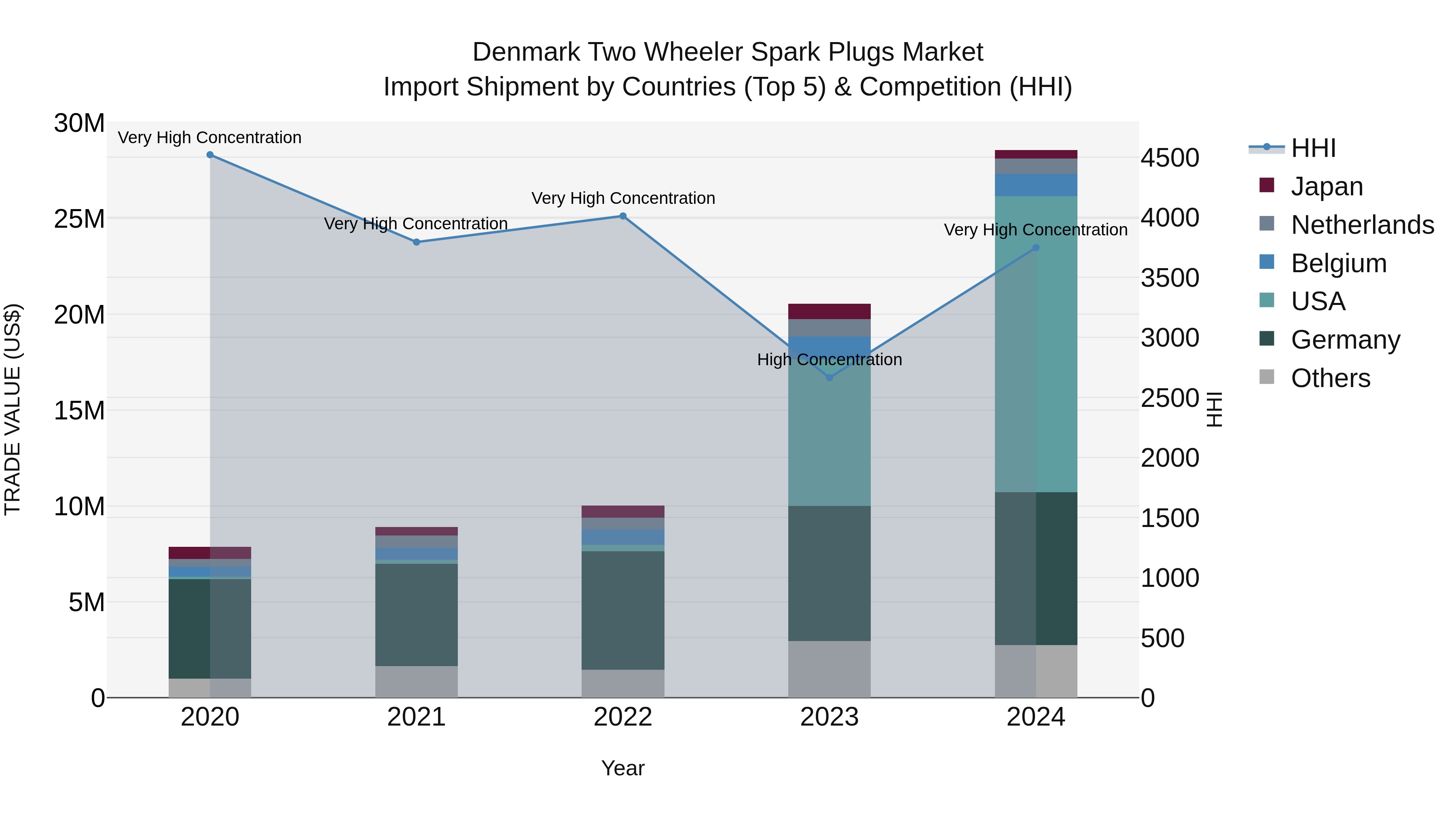 Denmark Two Wheeler Spark Plugs Market Top 5 Importing Countries and Market Competition (HHI) Analysis