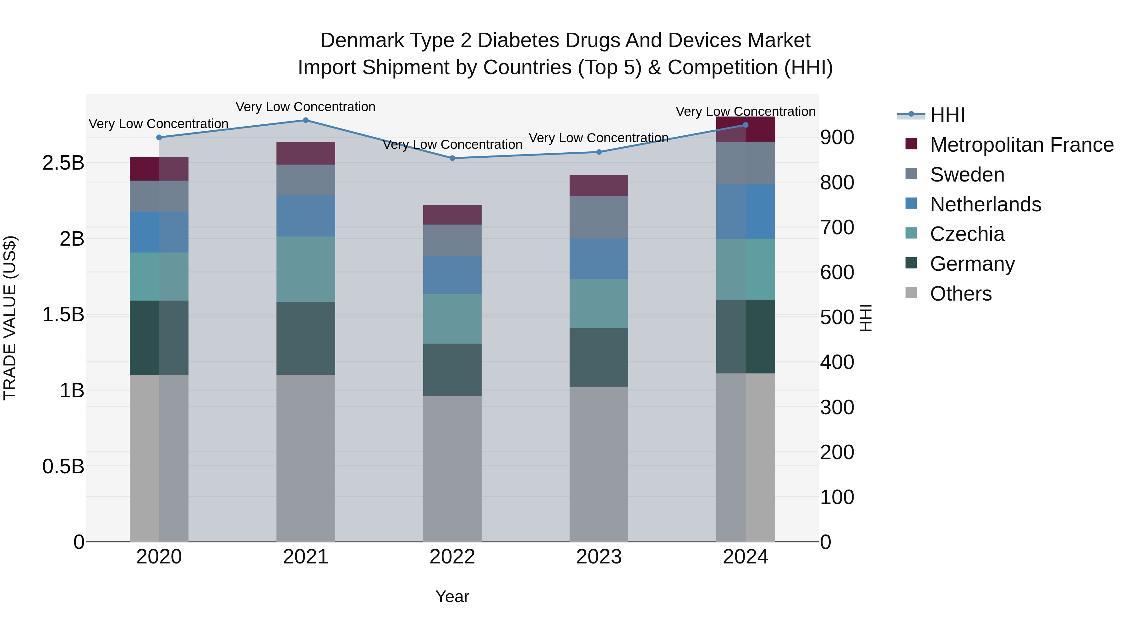 Denmark Type 2 Diabetes Drugs and Devices Market Top 5 Importing Countries and Market Competition (HHI) Analysis
