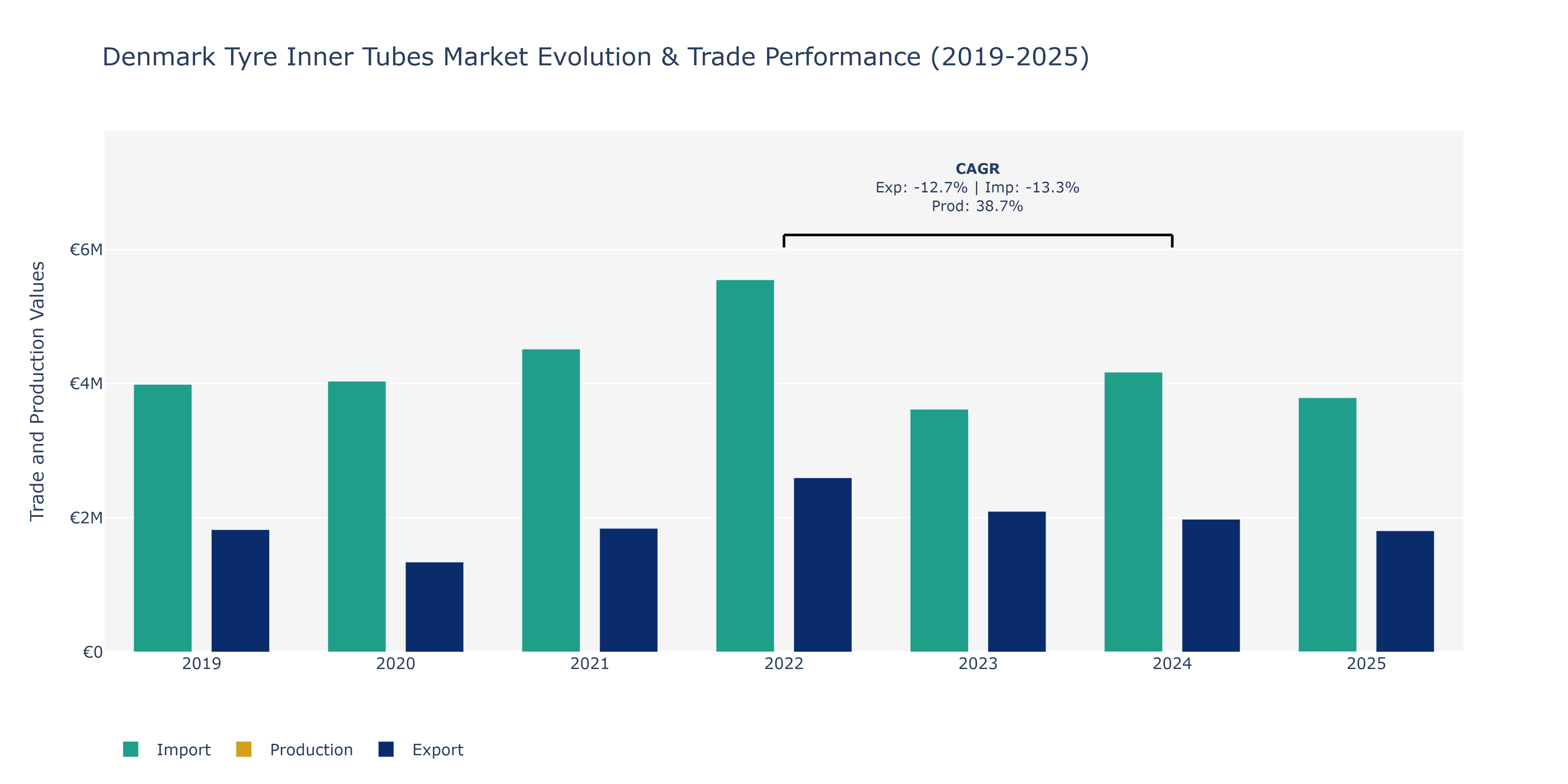 Denmark Tyre Inner Tubes Market: Production & Trade Performance (2019-2025)