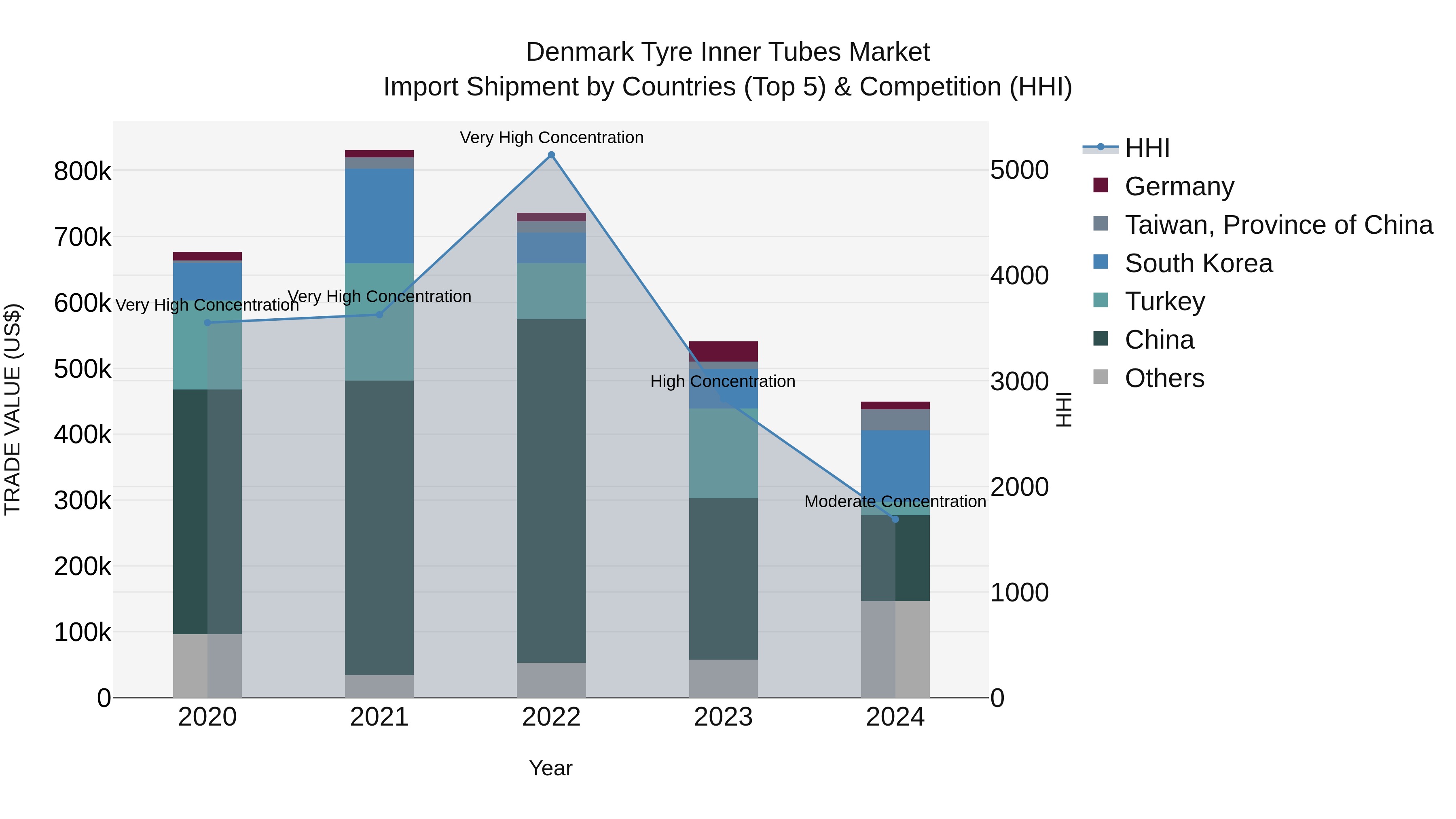 Denmark Tyre Inner Tubes Market Top 5 Importing Countries and Market Competition (HHI) Analysis