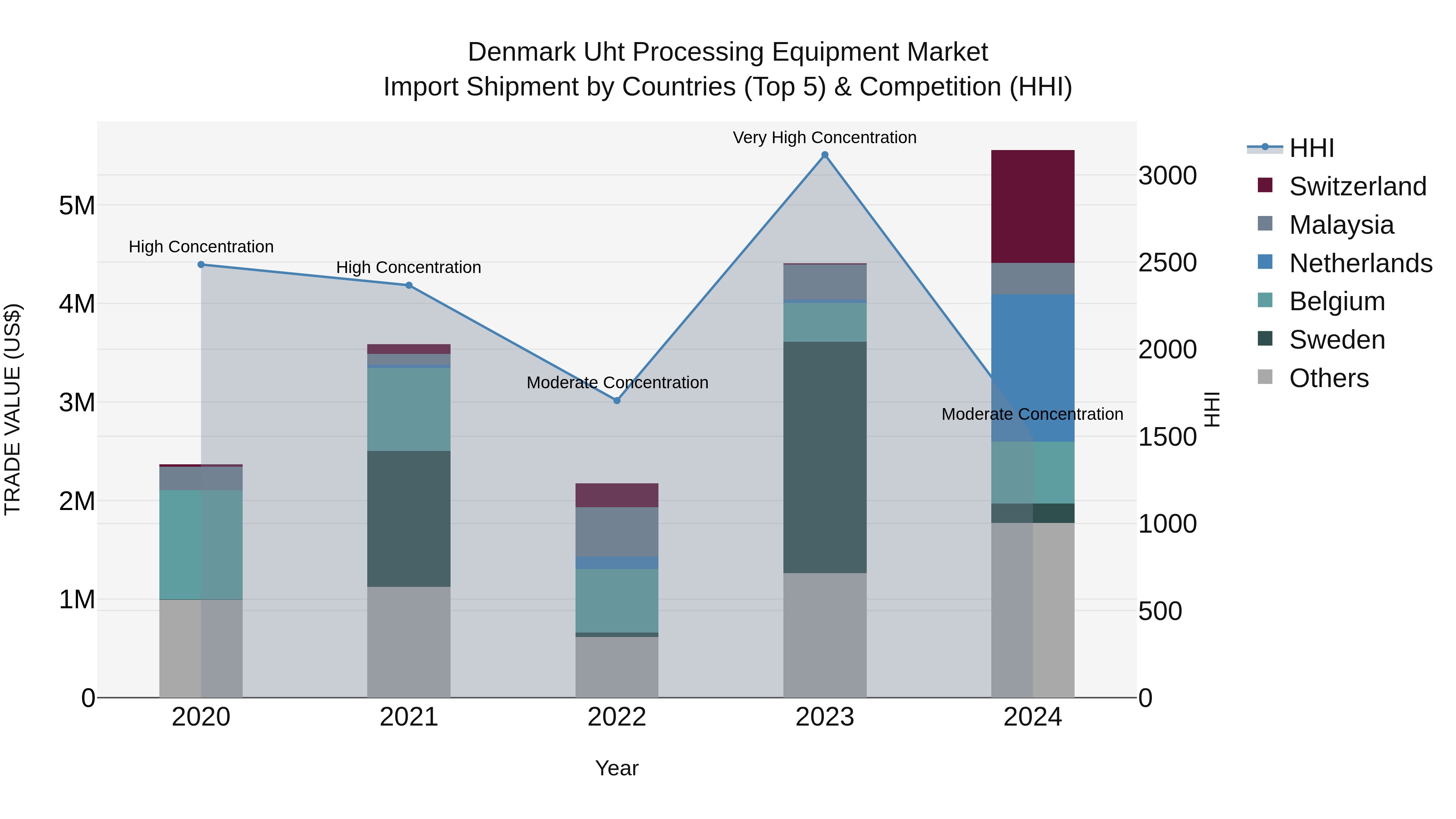Denmark Uht Processing Equipment Market Top 5 Importing Countries and Market Competition (HHI) Analysis
