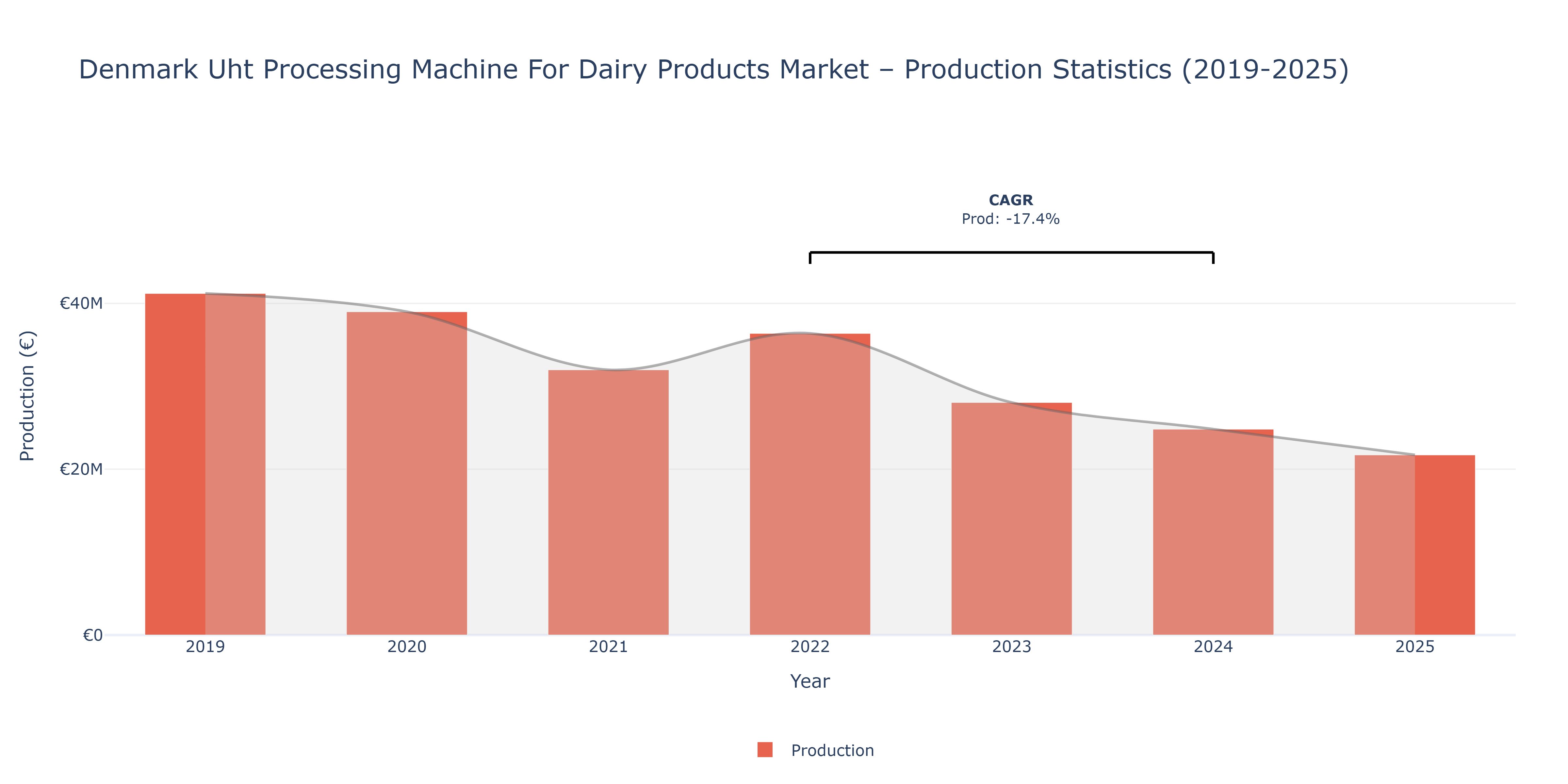 Denmark Uht Processing Machine For Dairy Products - Market Production Statistics (2019-2025)